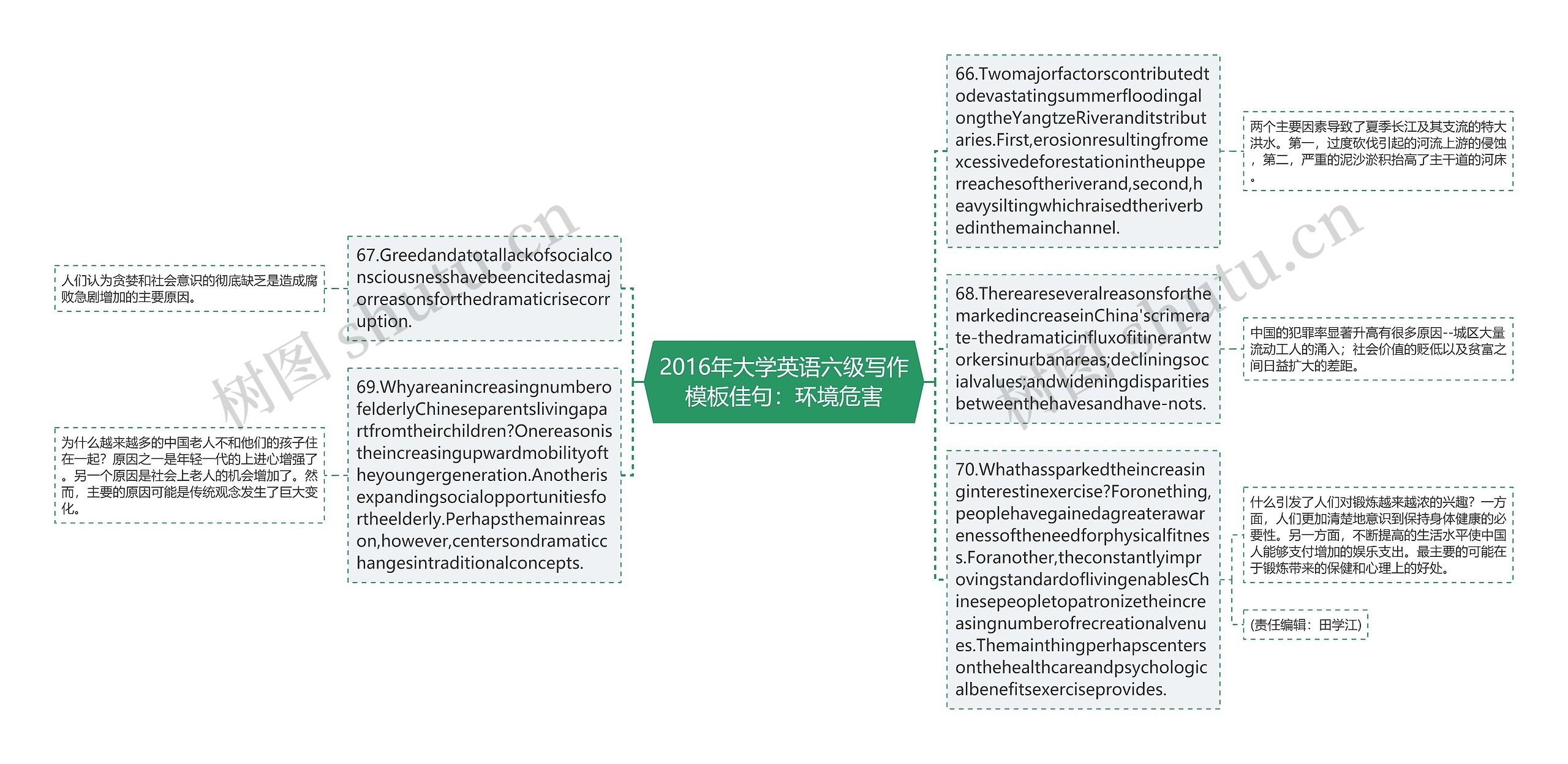 2016年大学英语六级写作模板佳句：环境危害