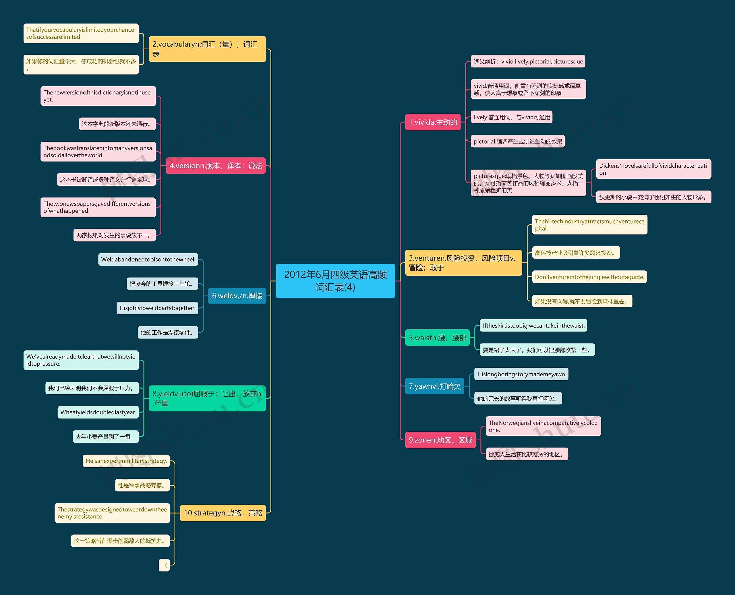 2012年6月四级英语高频词汇表(4)思维导图
