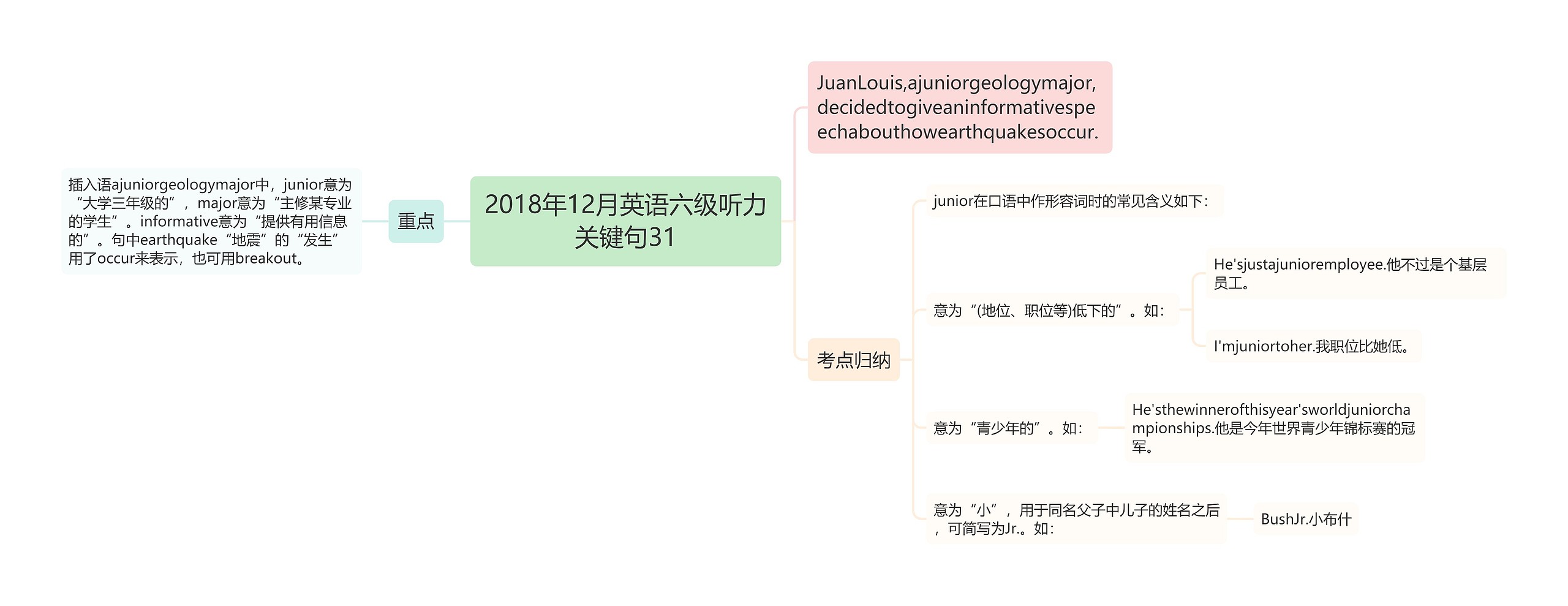 2018年12月英语六级听力关键句31思维导图