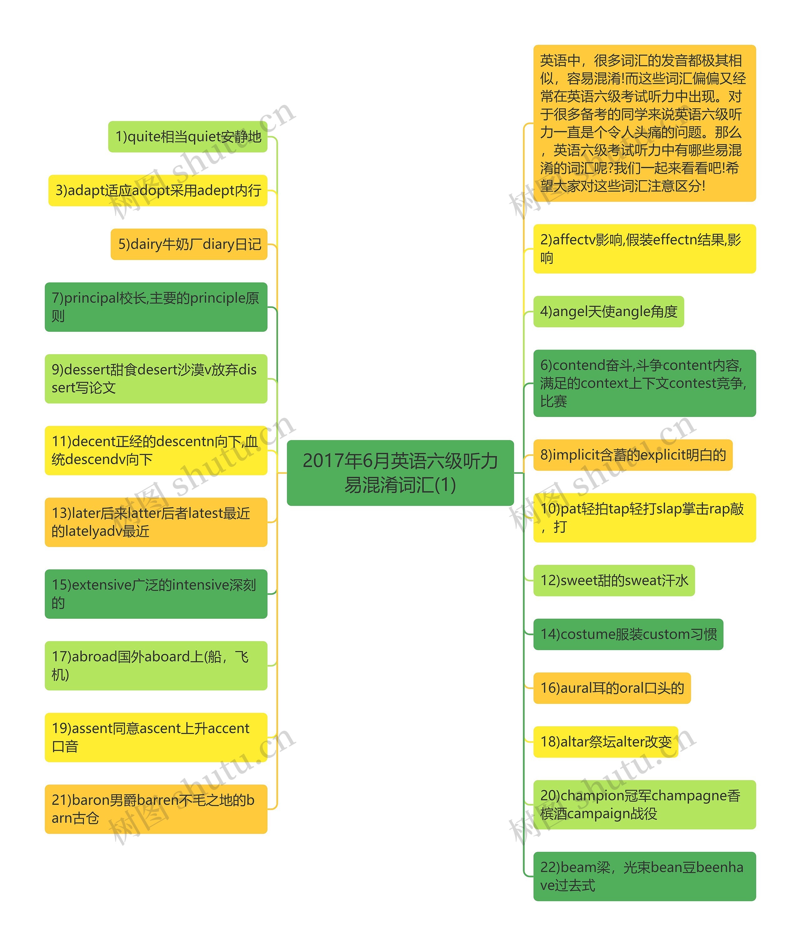 2017年6月英语六级听力易混淆词汇(1)