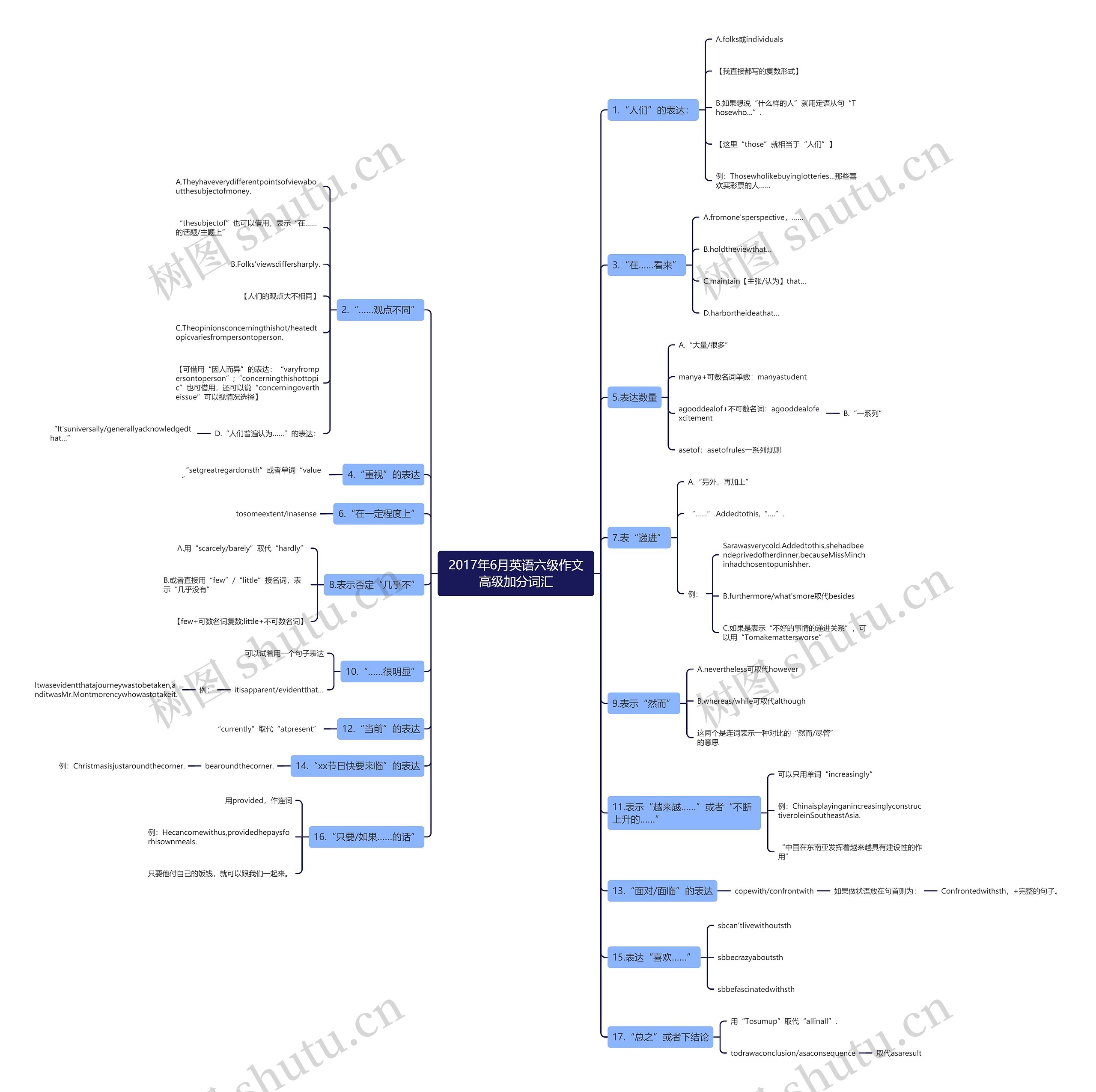 2017年6月英语六级作文高级加分词汇思维导图