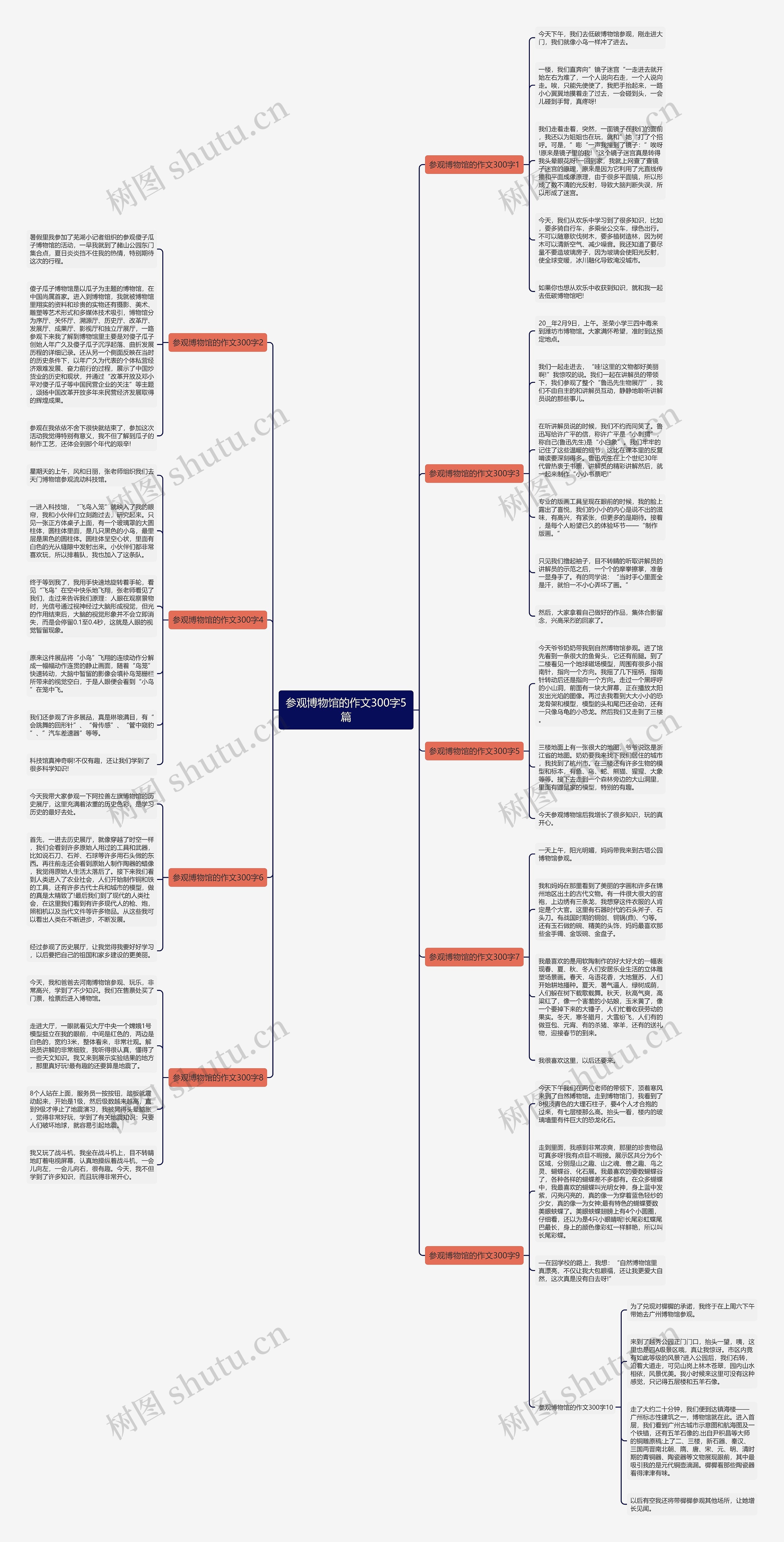 参观博物馆的作文300字5篇思维导图