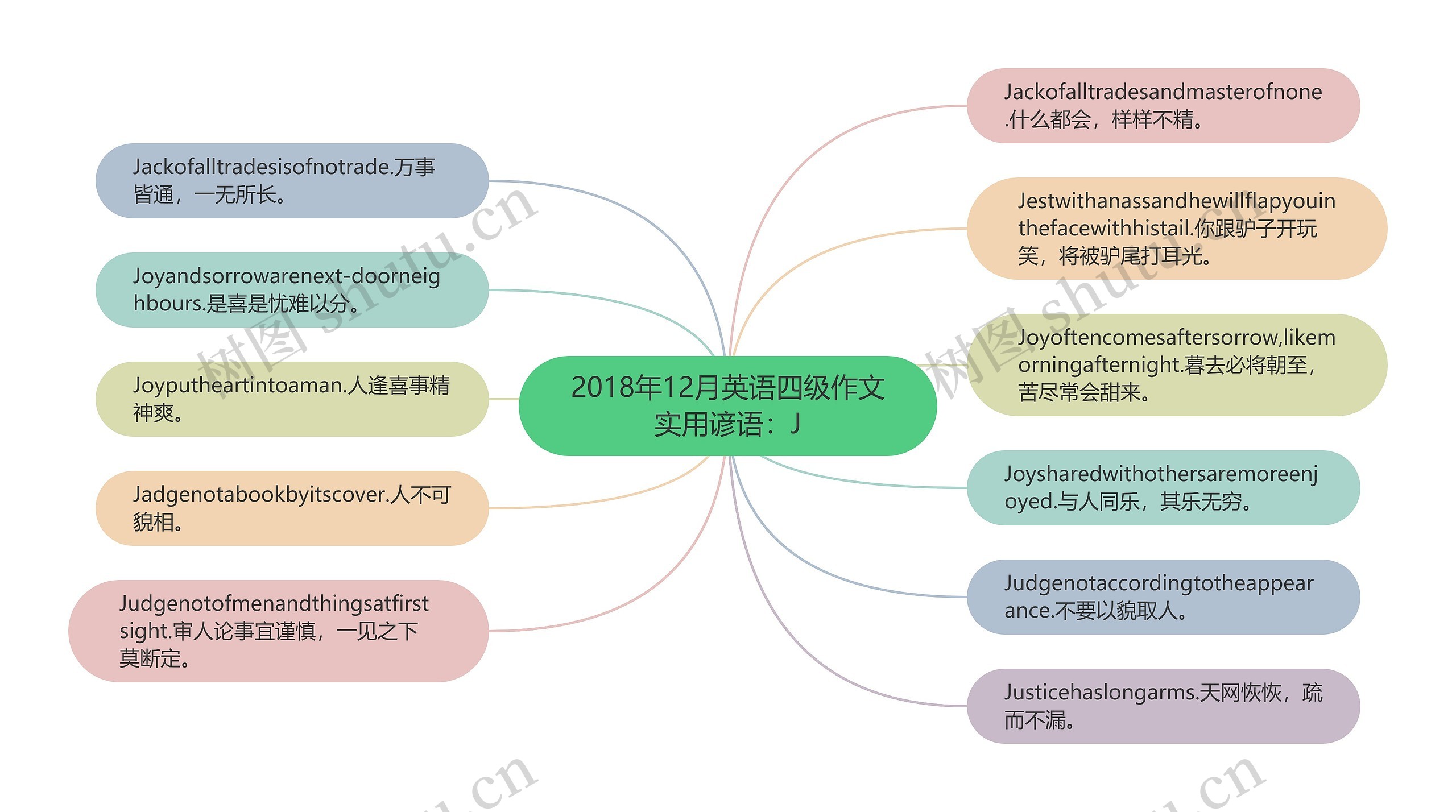 2018年12月英语四级作文实用谚语：J思维导图