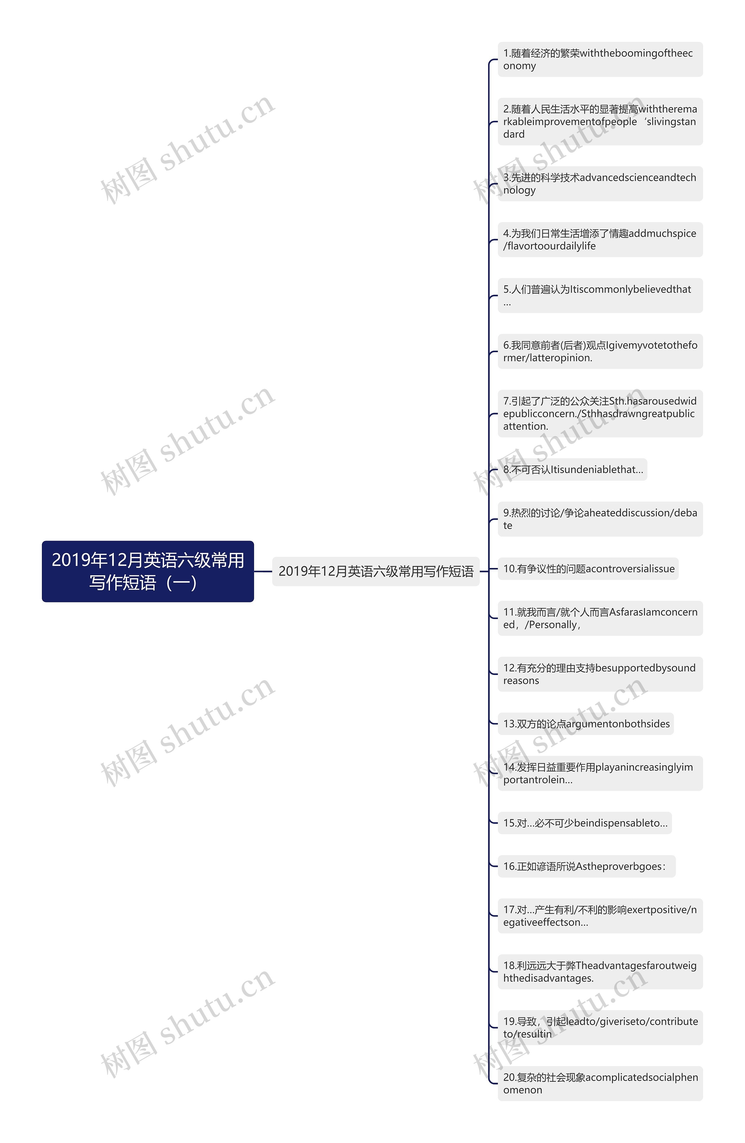 2019年12月英语六级常用写作短语（一）思维导图