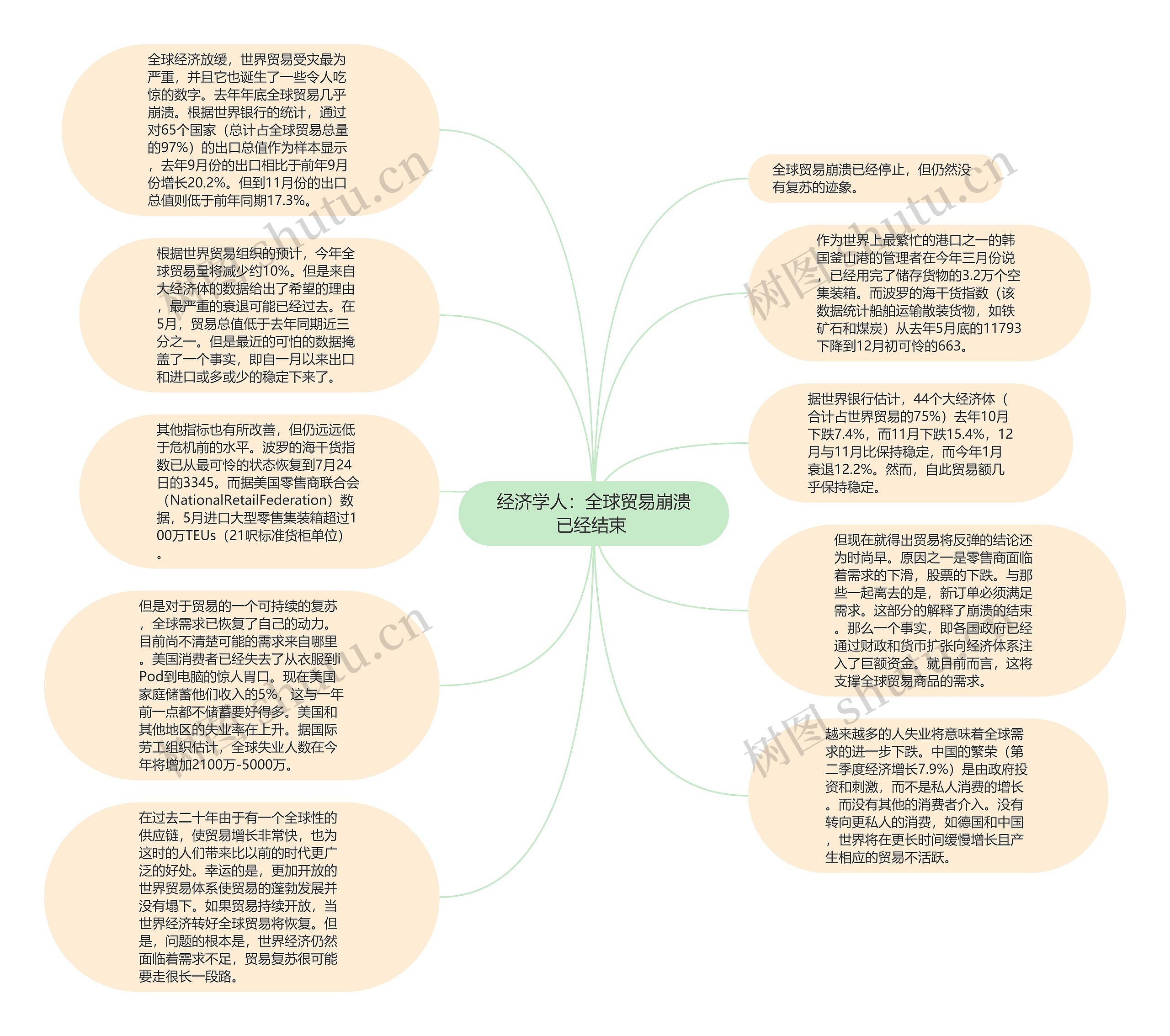 经济学人：全球贸易崩溃已经结束 思维导图