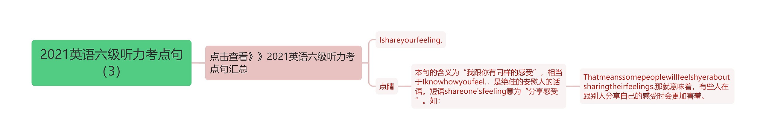 2021英语六级听力考点句（3）思维导图