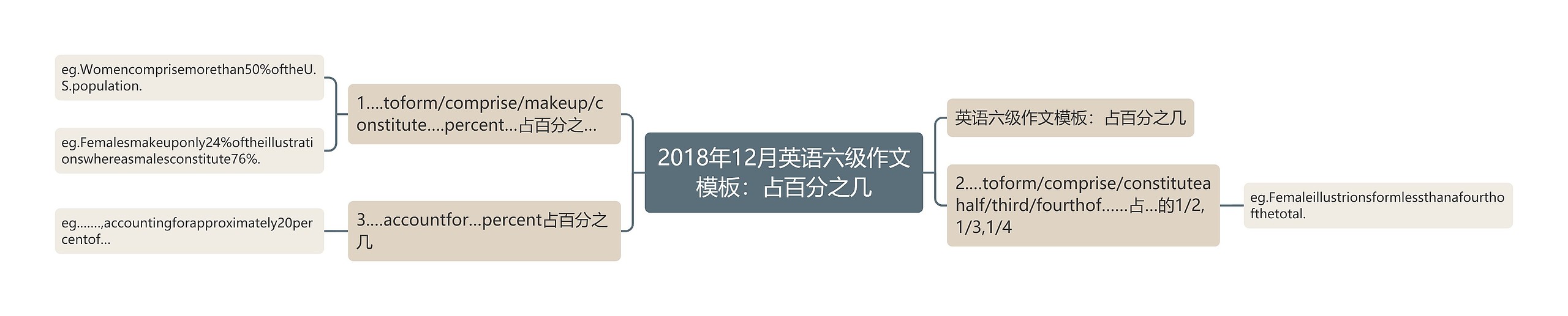 2018年12月英语六级作文模板：占百分之几