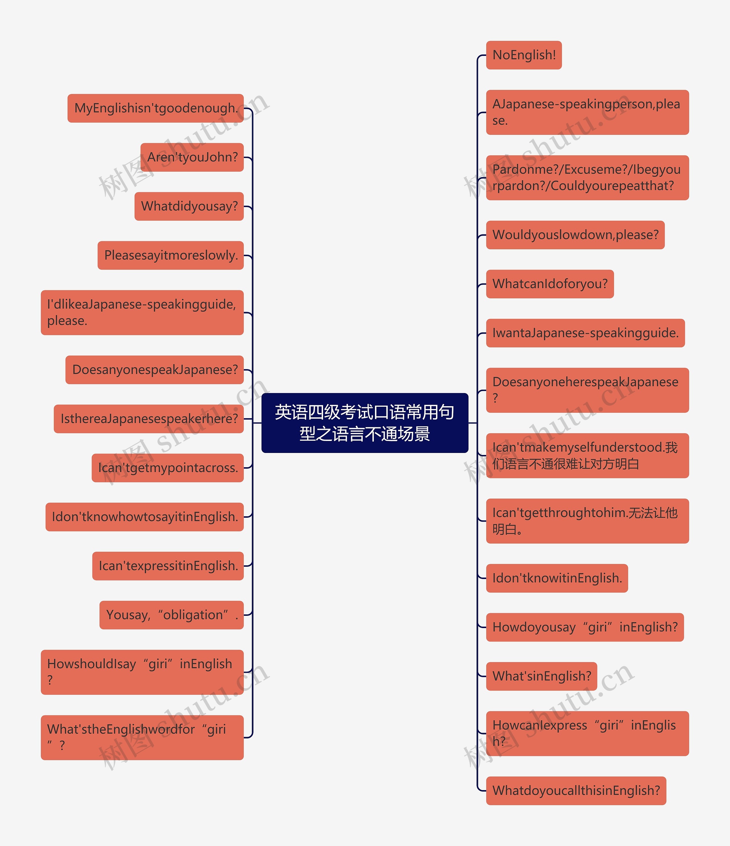 英语四级考试口语常用句型之语言不通场景思维导图