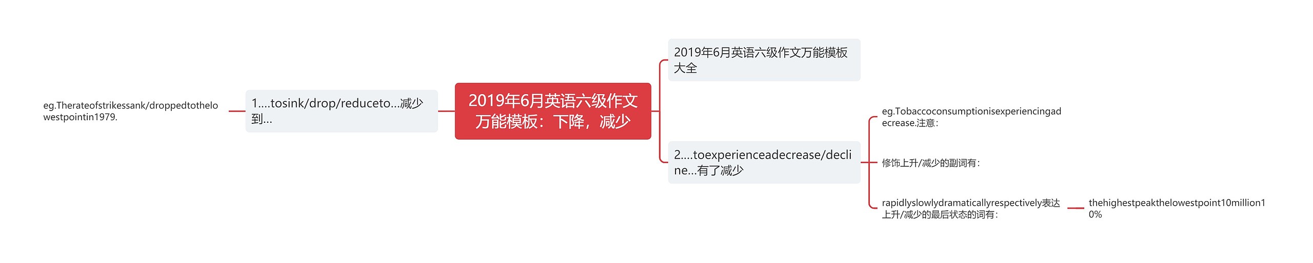 2019年6月英语六级作文万能：下降，减少思维导图