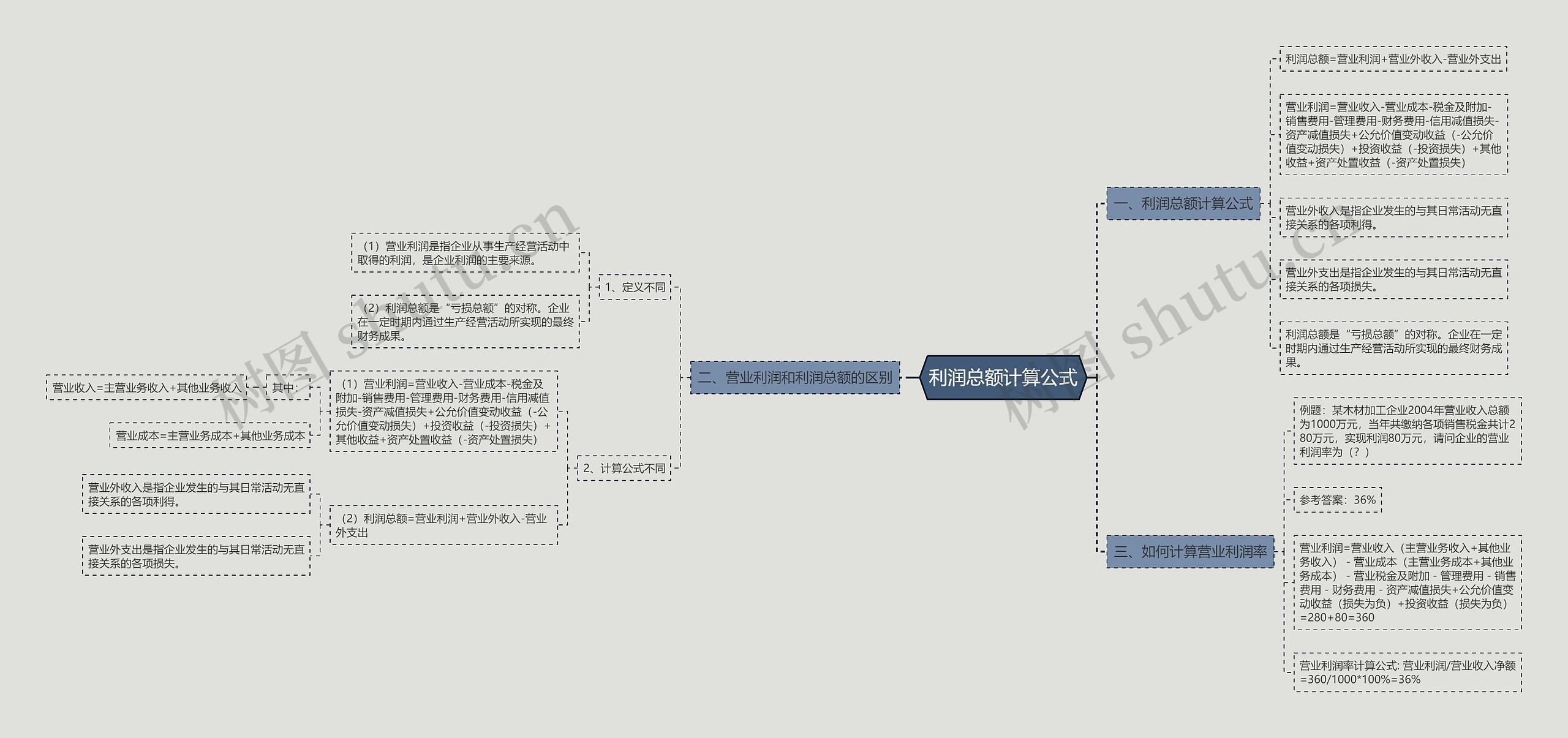 利润总额计算公式思维导图