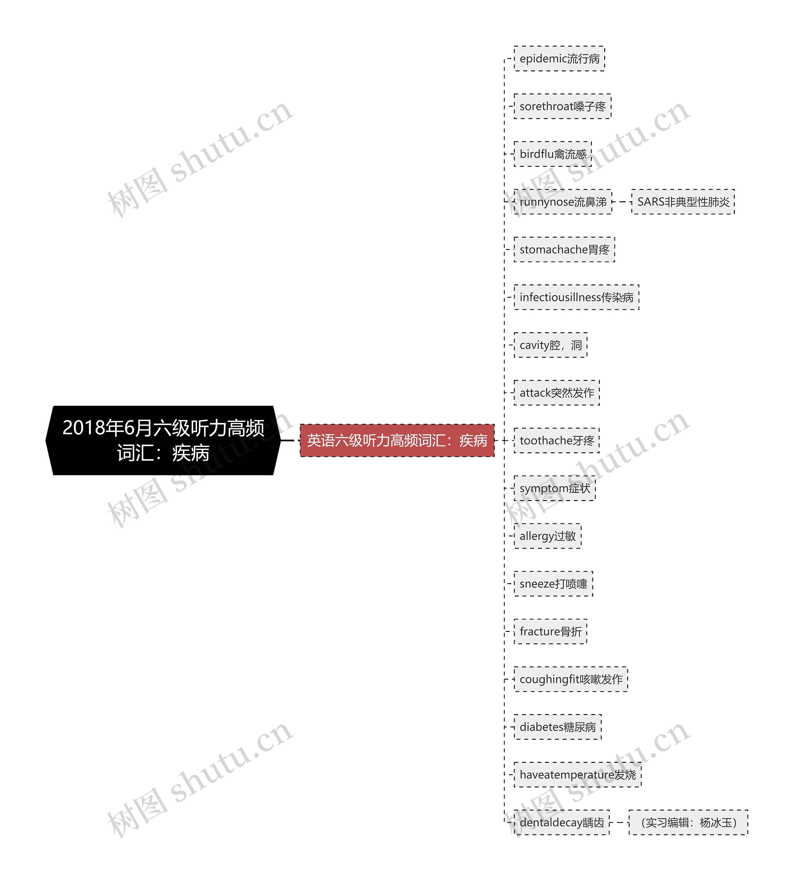 2018年6月六级听力高频词汇：疾病思维导图