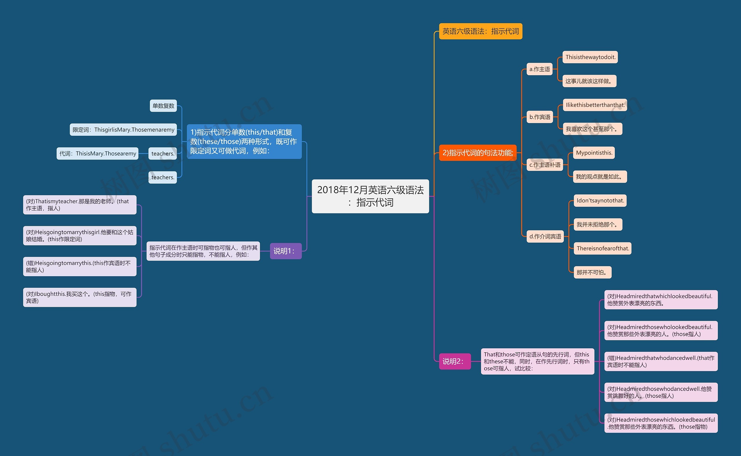 2018年12月英语六级语法：指示代词思维导图