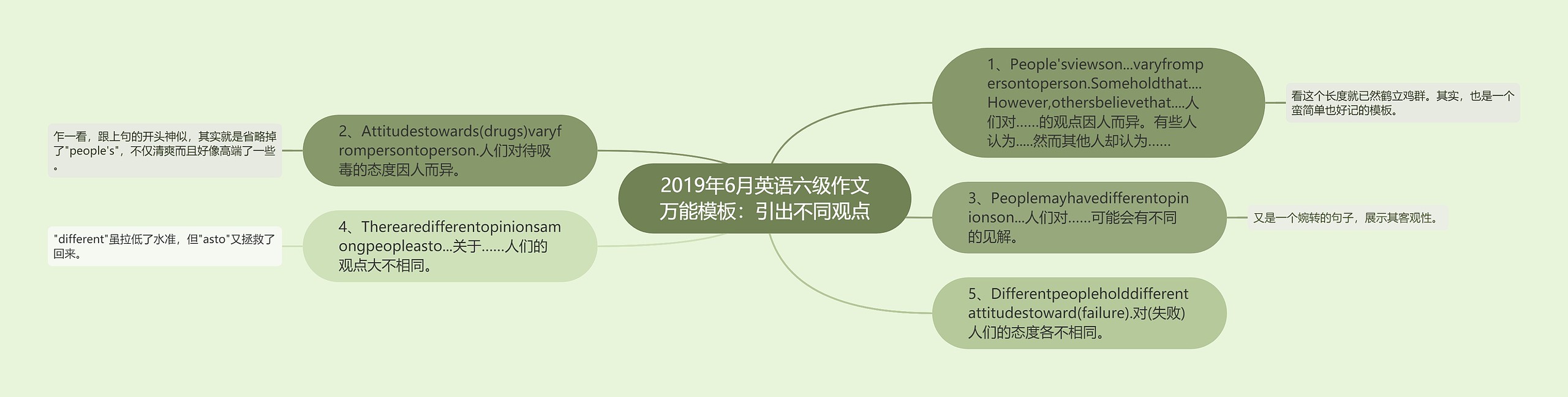 2019年6月英语六级作文万能：引出不同观点思维导图