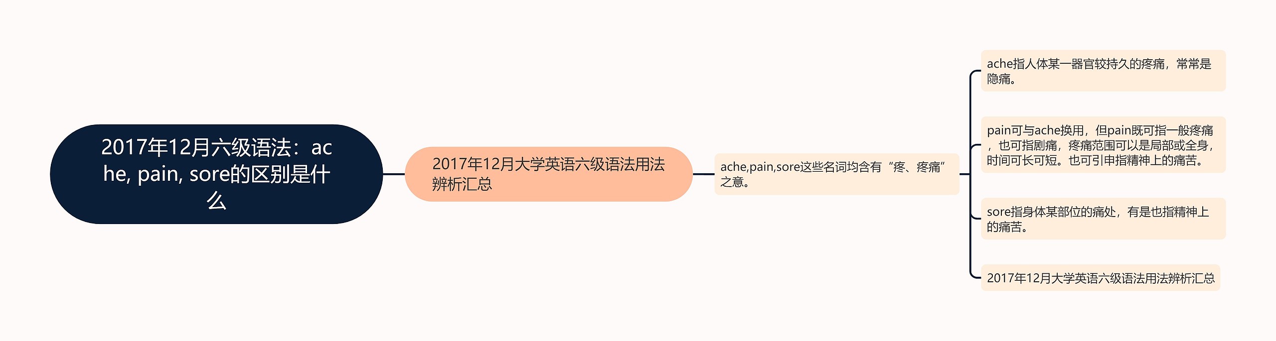 2017年12月六级语法：ache, pain, sore的区别是什么思维导图