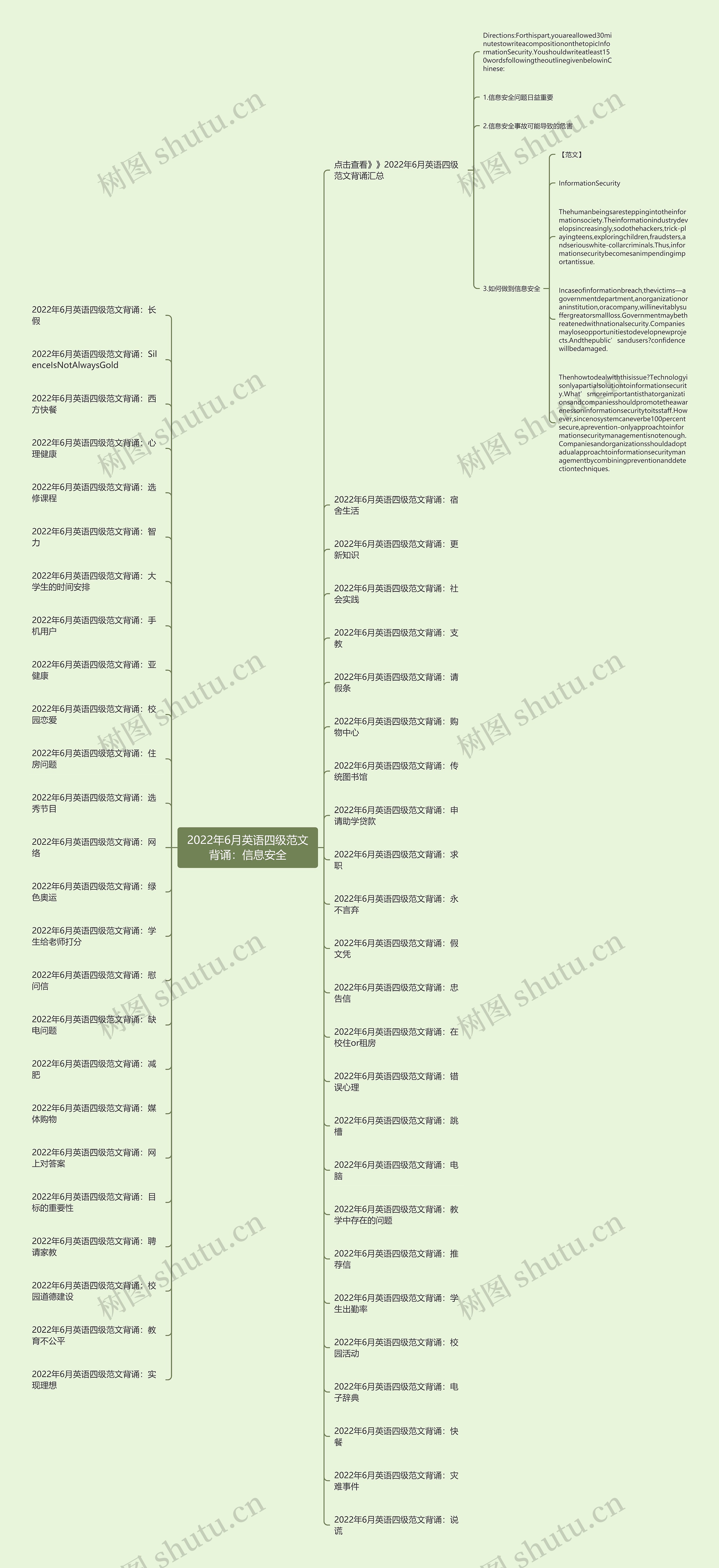 2022年6月英语四级范文背诵：信息安全思维导图