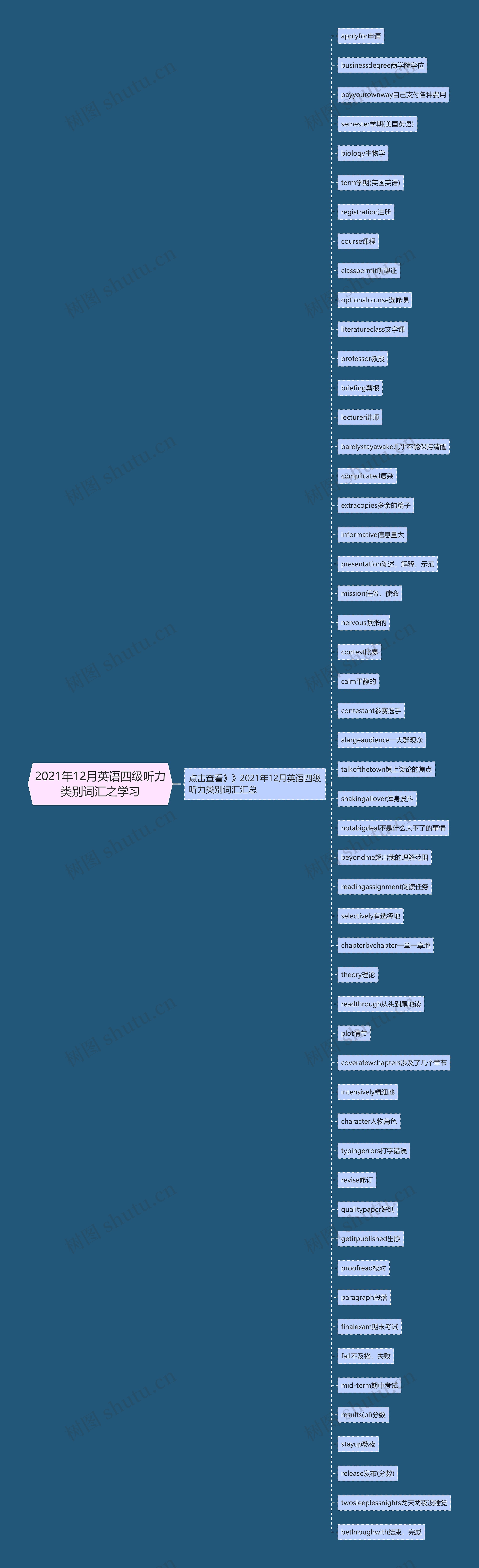 2021年12月英语四级听力类别词汇之学习