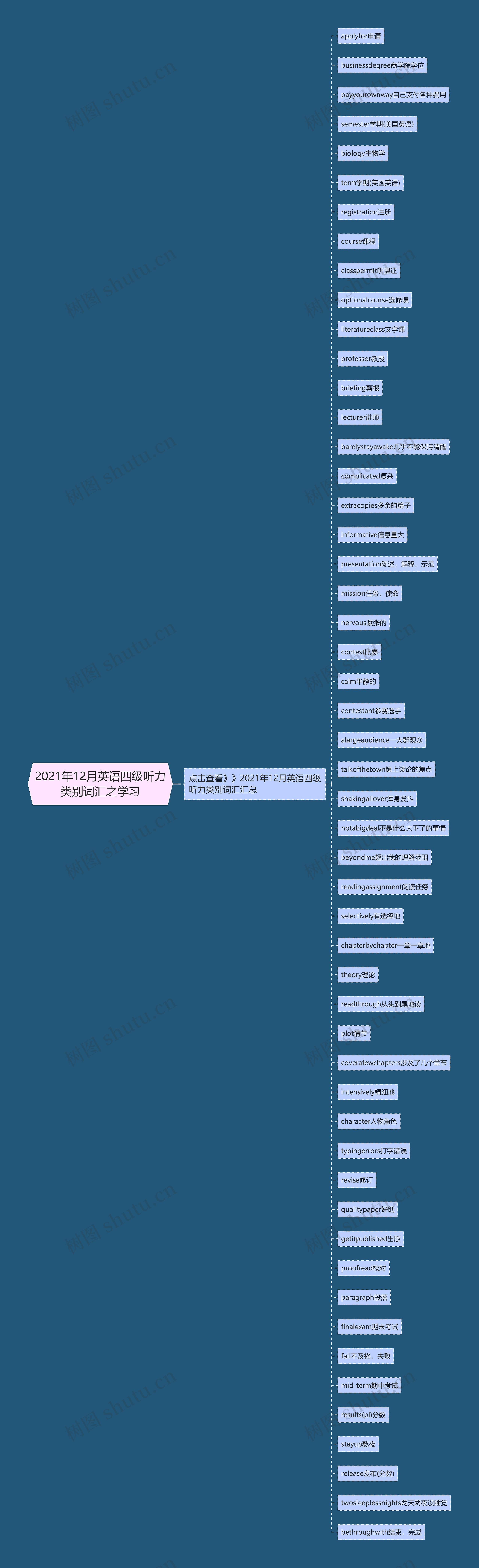 2021年12月英语四级听力类别词汇之学习思维导图