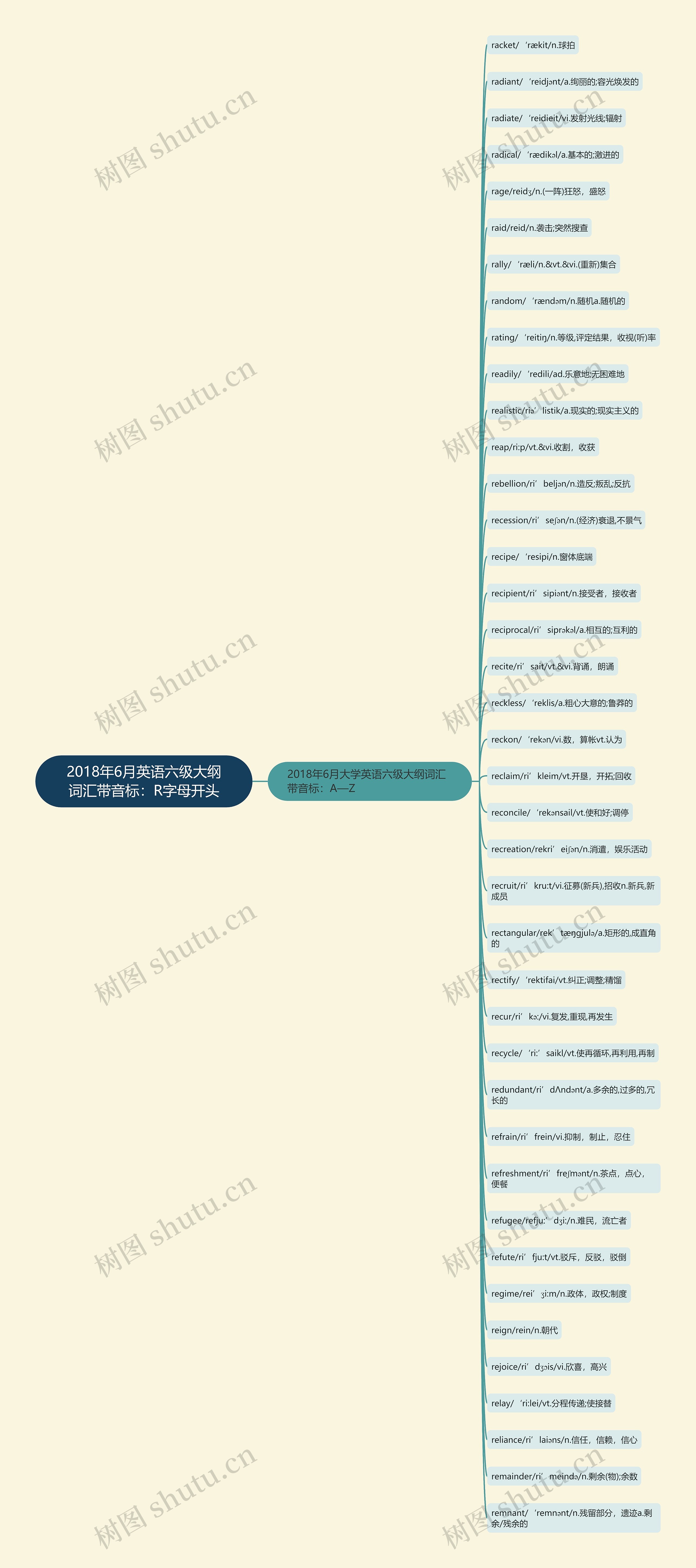 2018年6月英语六级大纲词汇带音标：R字母开头