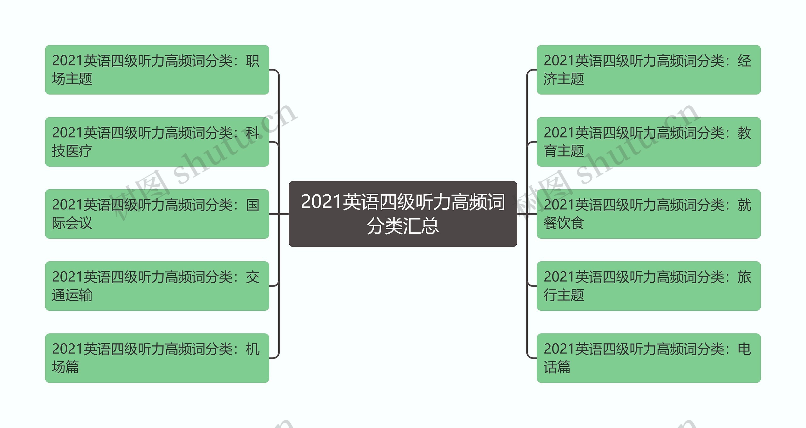 2021英语四级听力高频词分类汇总
