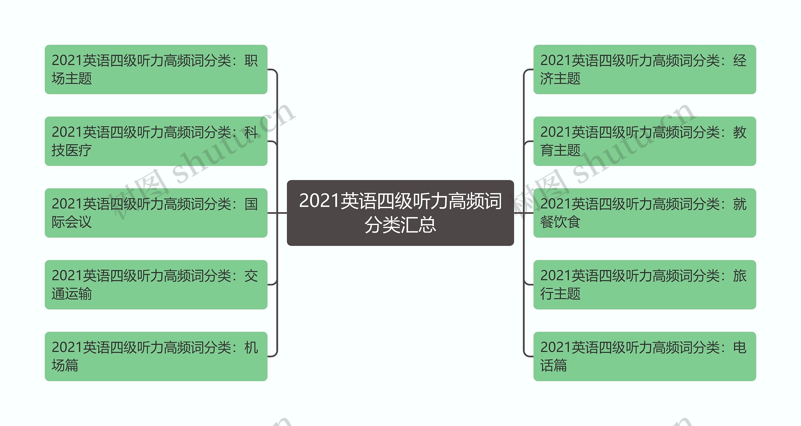 2021英语四级听力高频词分类汇总思维导图