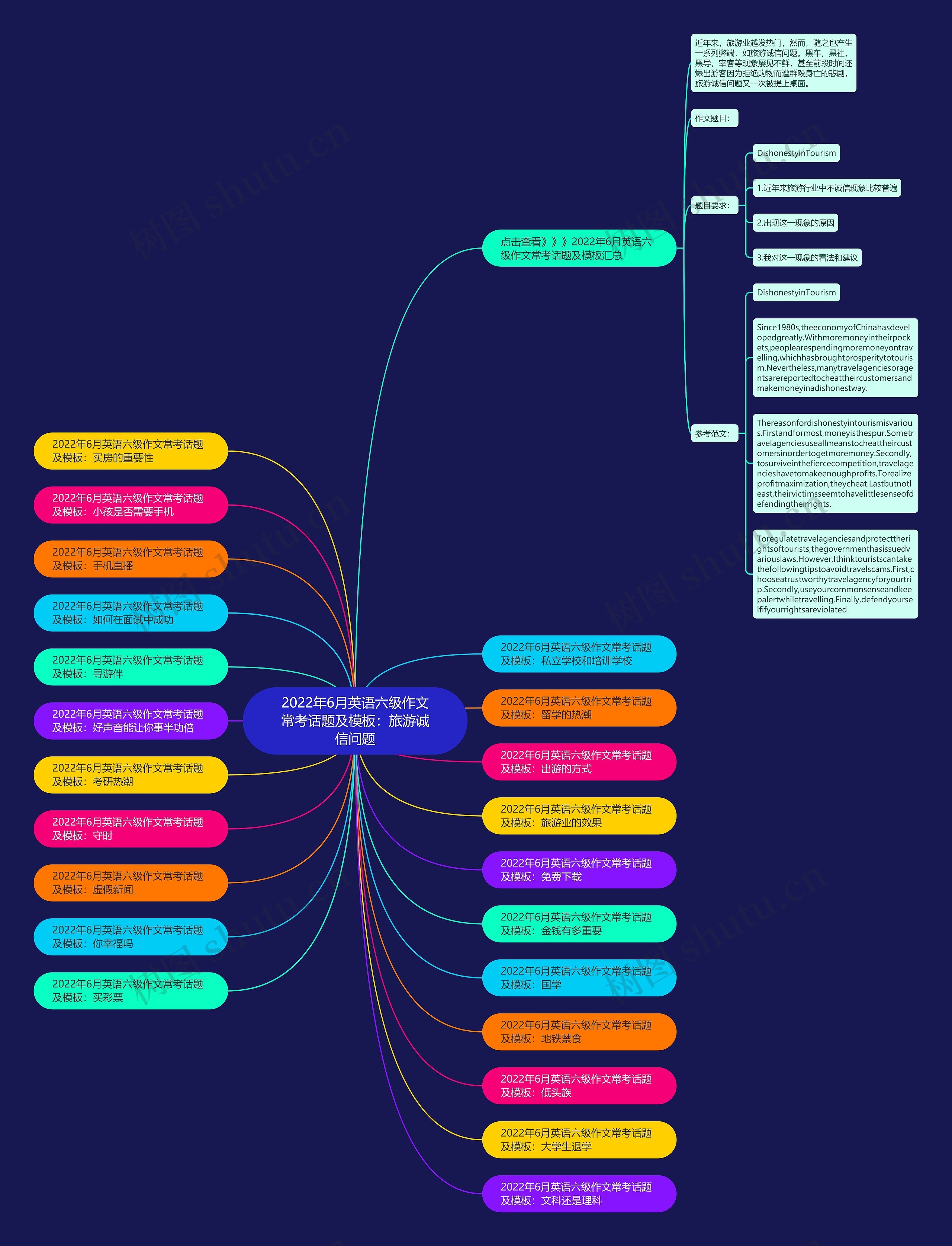 2022年6月英语六级作文常考话题及：旅游诚信问题思维导图