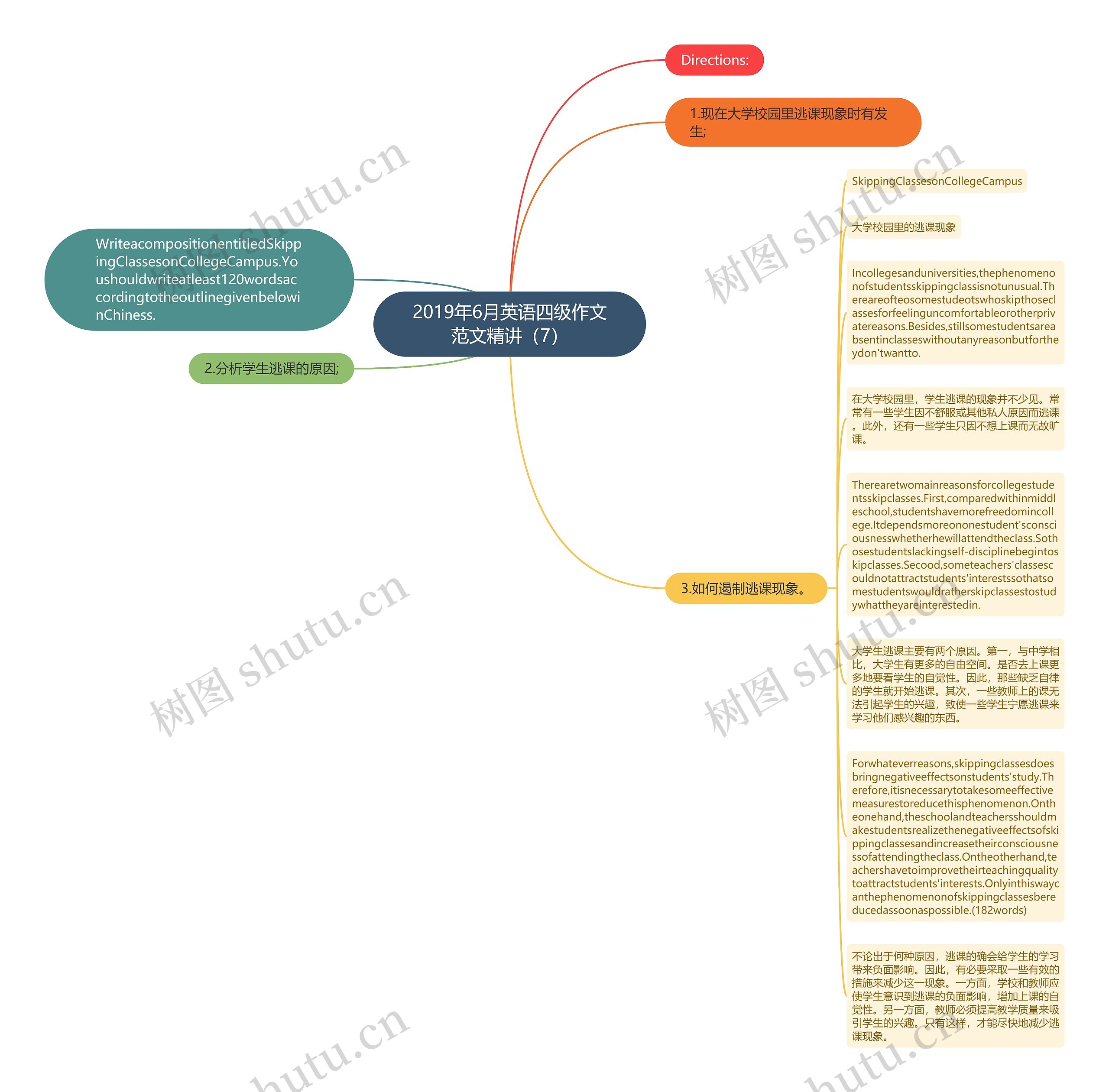2019年6月英语四级作文范文精讲（7）思维导图