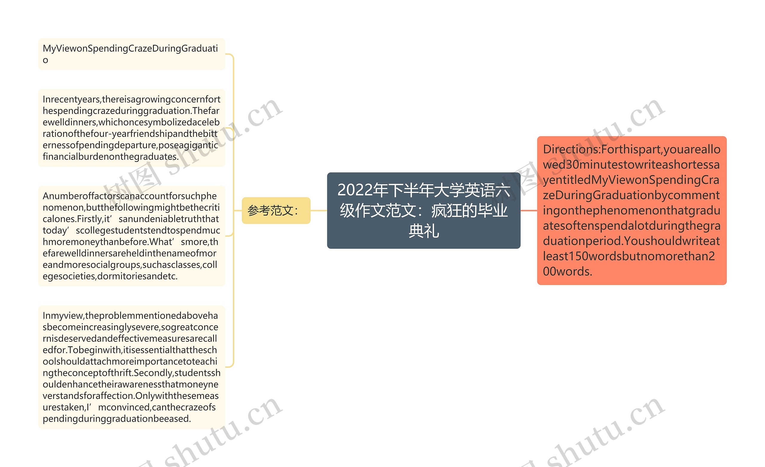 2022年下半年大学英语六级作文范文：疯狂的毕业典礼思维导图