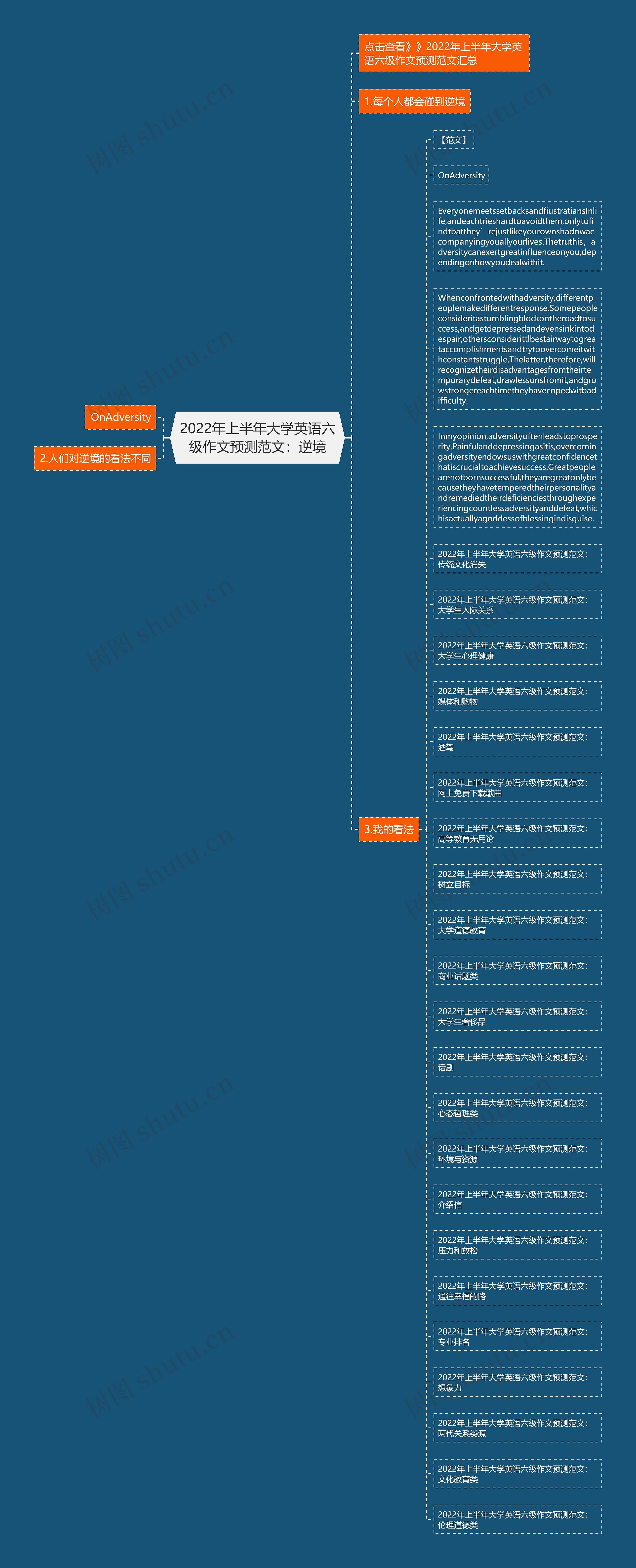 2022年上半年大学英语六级作文预测范文：逆境思维导图