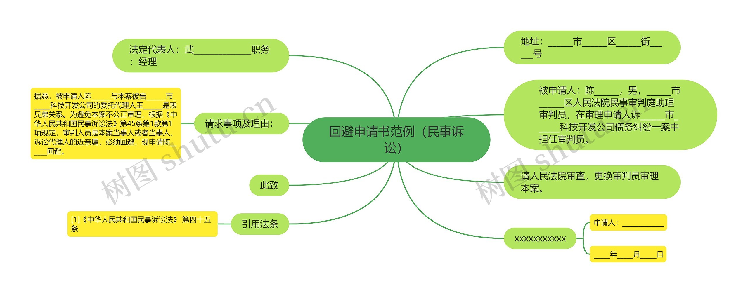 回避申请书范例（民事诉讼）思维导图