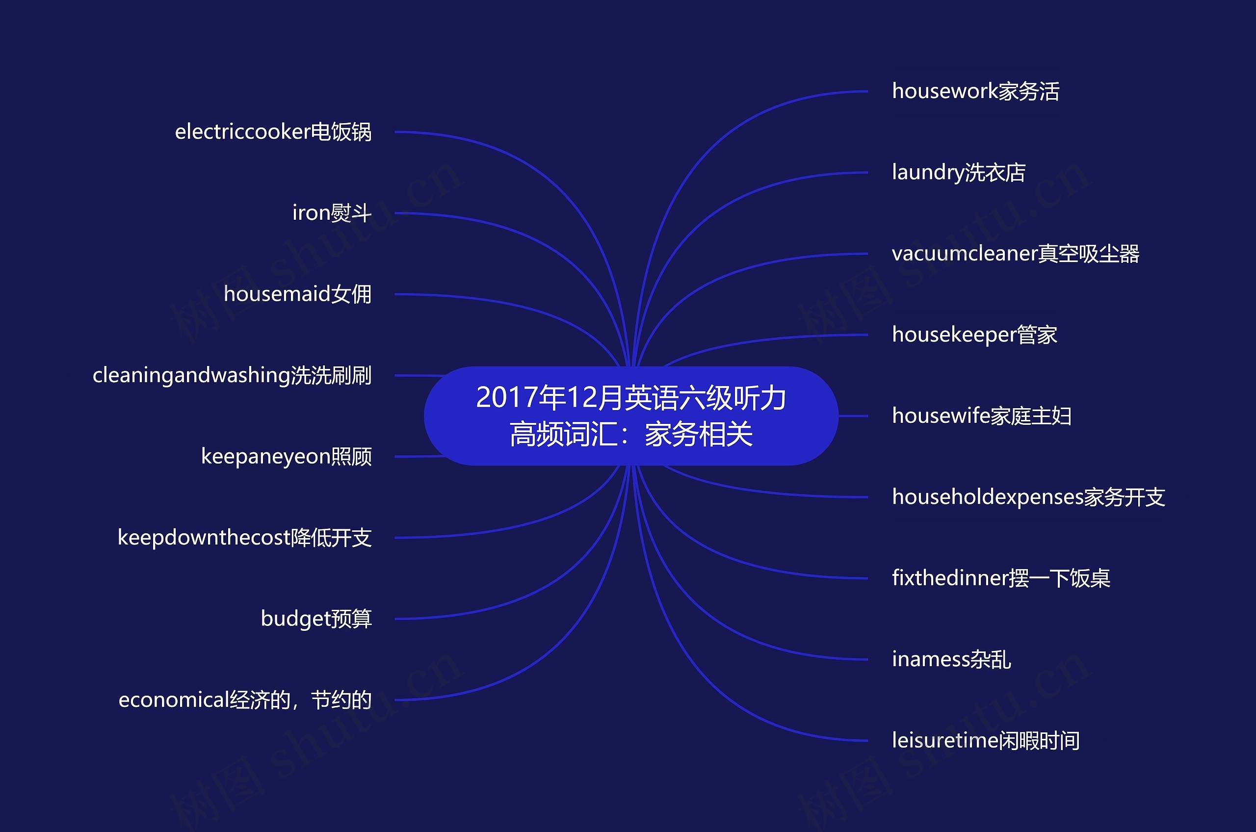 2017年12月英语六级听力高频词汇：家务相关思维导图