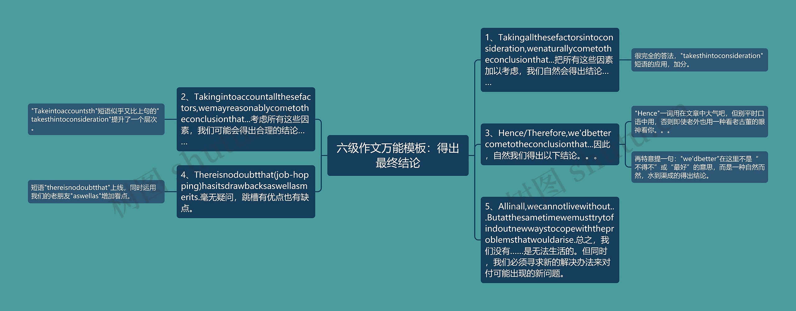 六级作文万能模板：得出最终结论