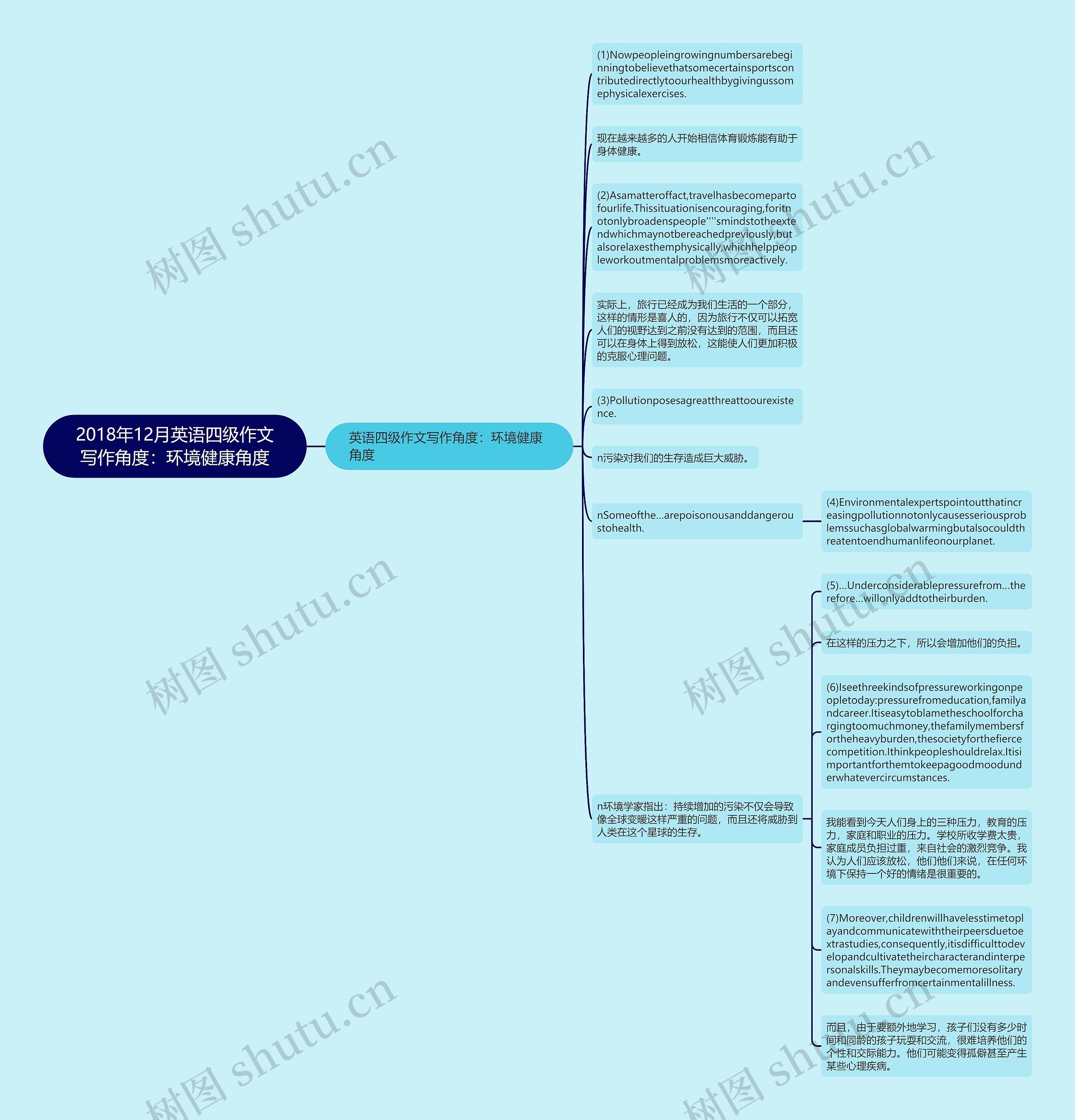 2018年12月英语四级作文写作角度：环境健康角度思维导图