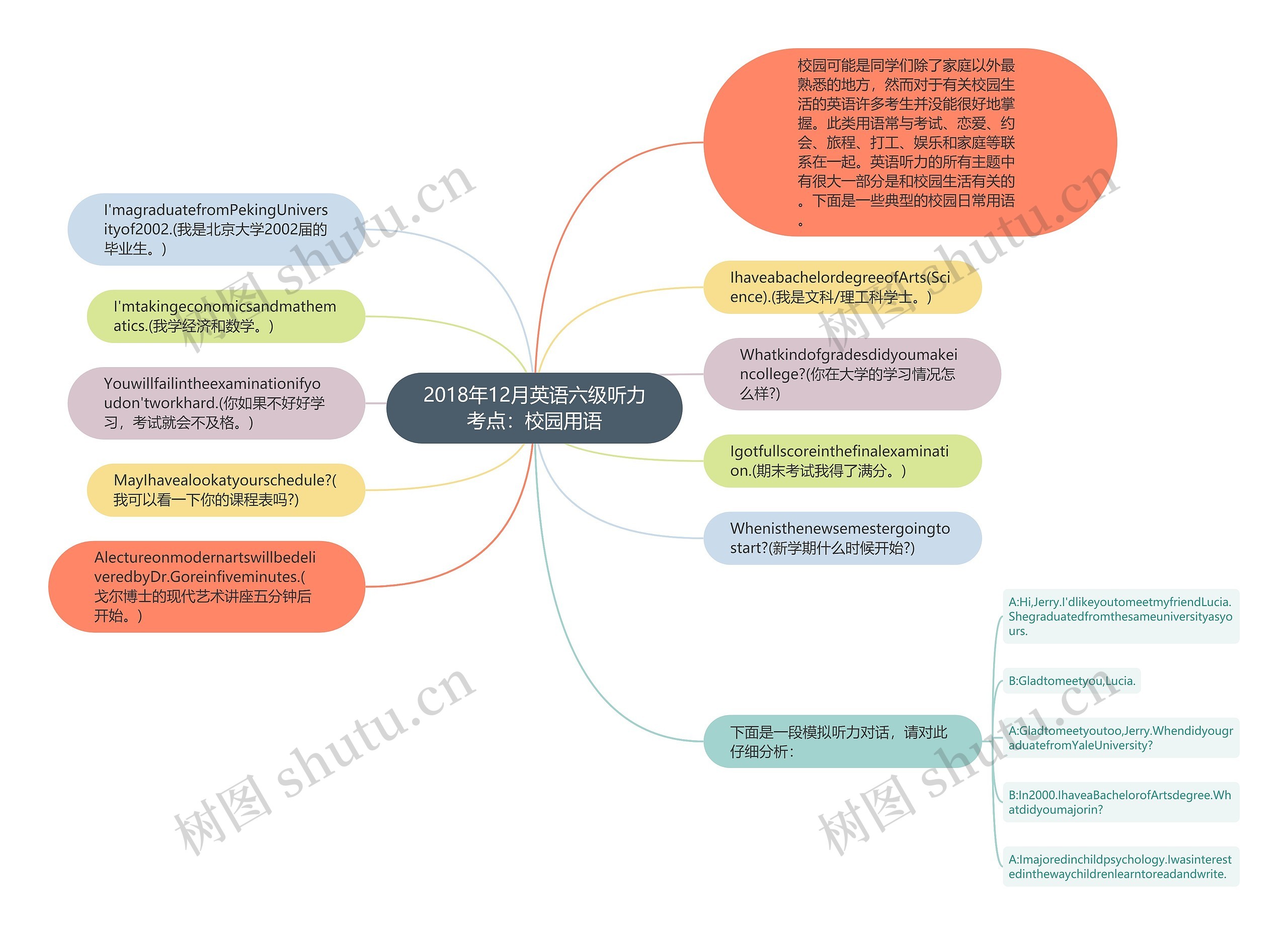 2018年12月英语六级听力考点：校园用语