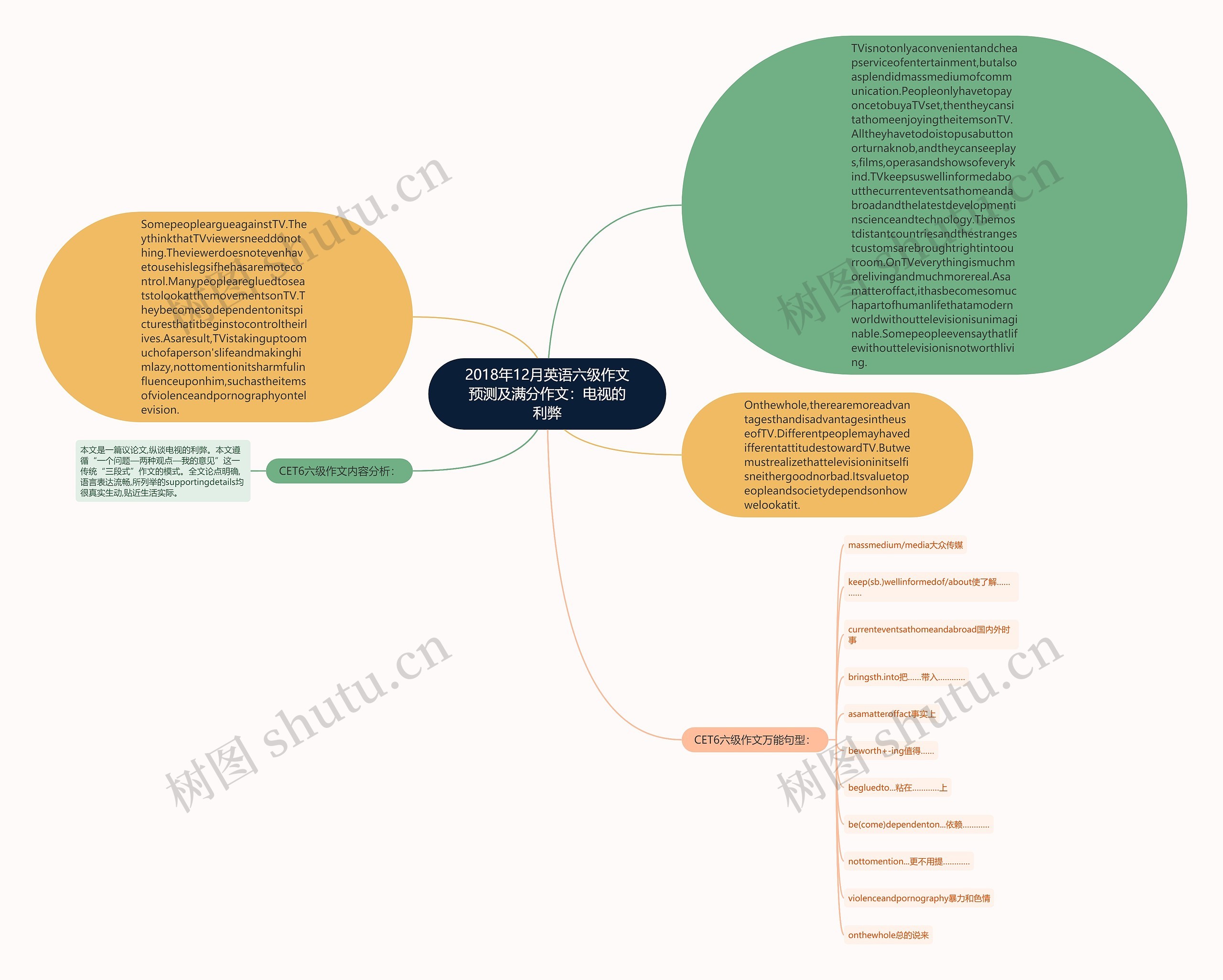 2018年12月英语六级作文预测及满分作文：电视的利弊思维导图