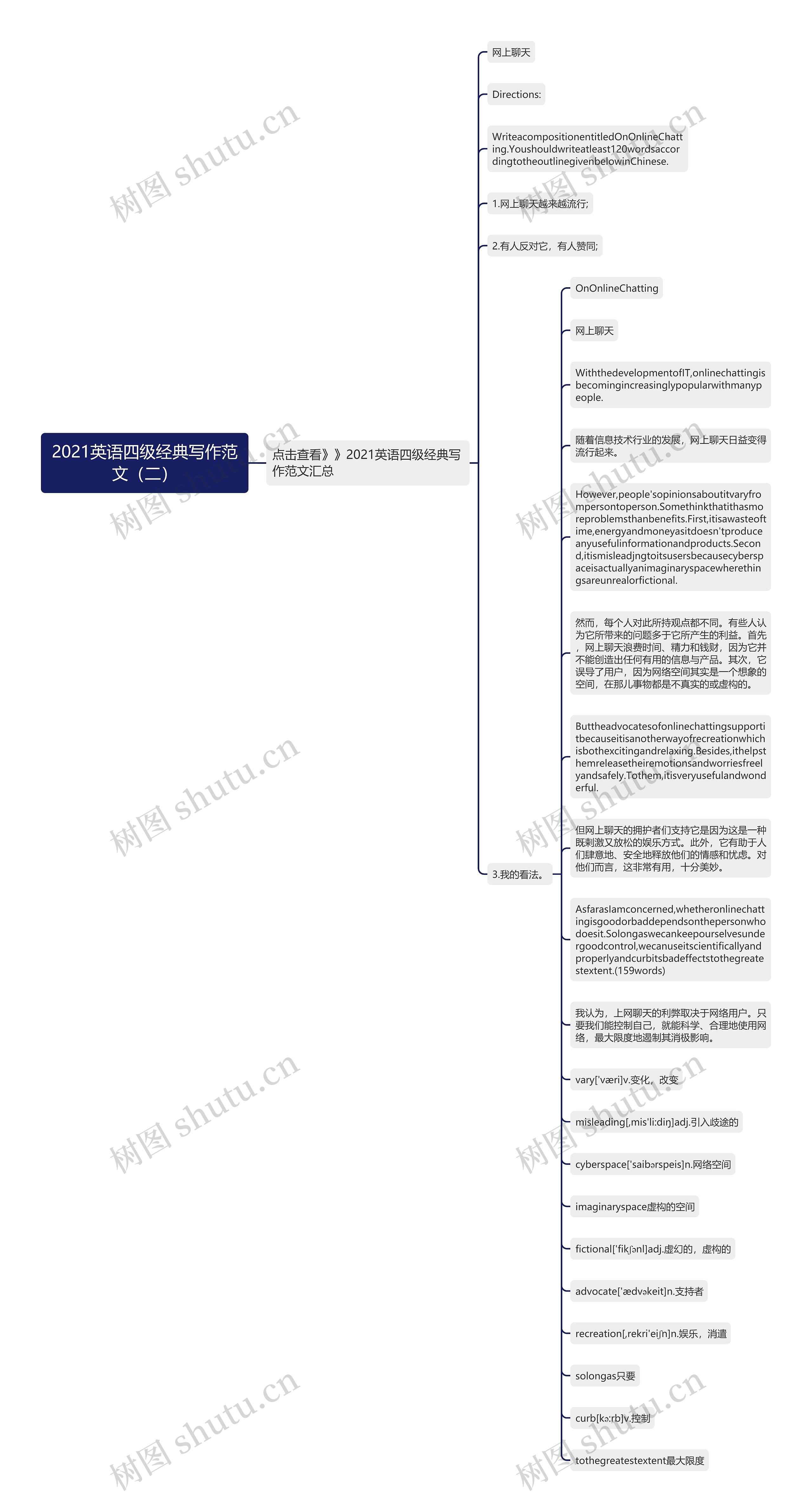 2021英语四级经典写作范文（二）思维导图