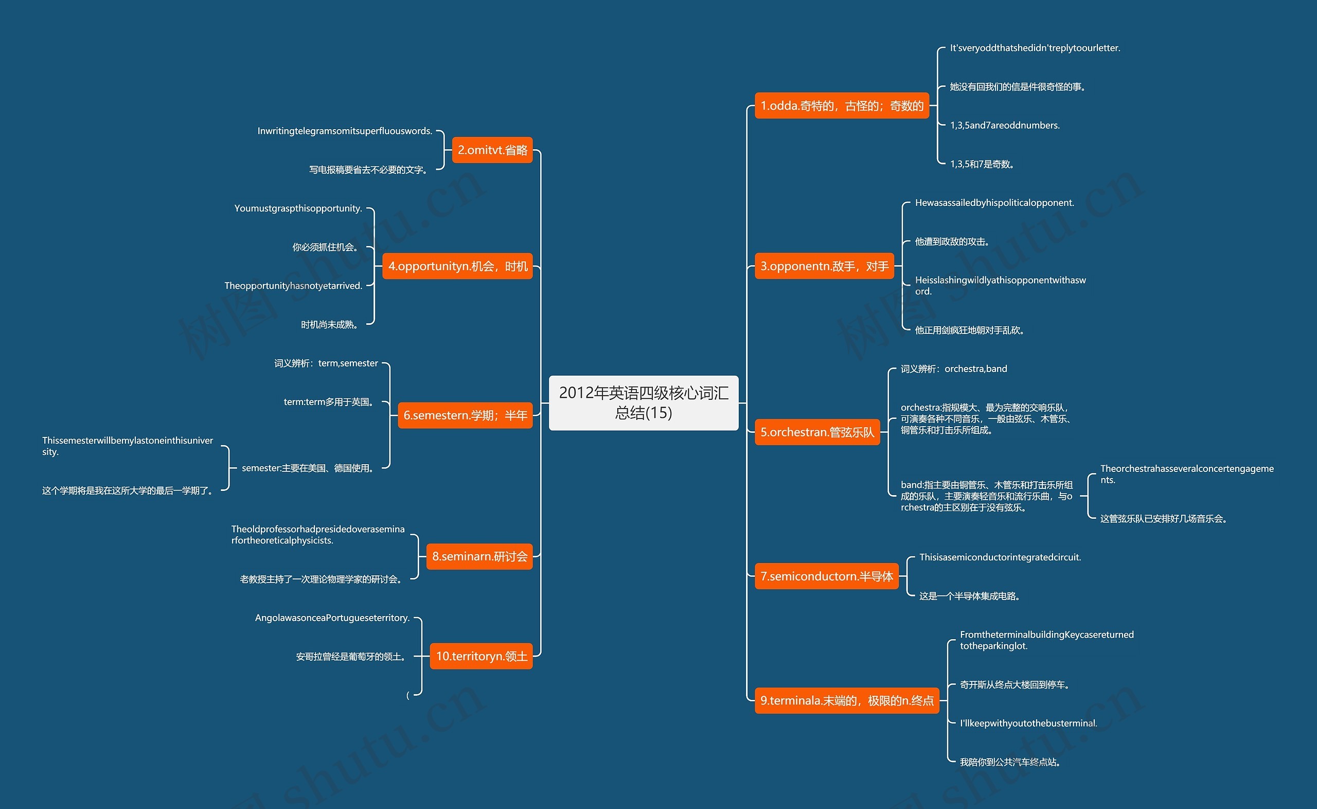 2012年英语四级核心词汇总结(15)思维导图