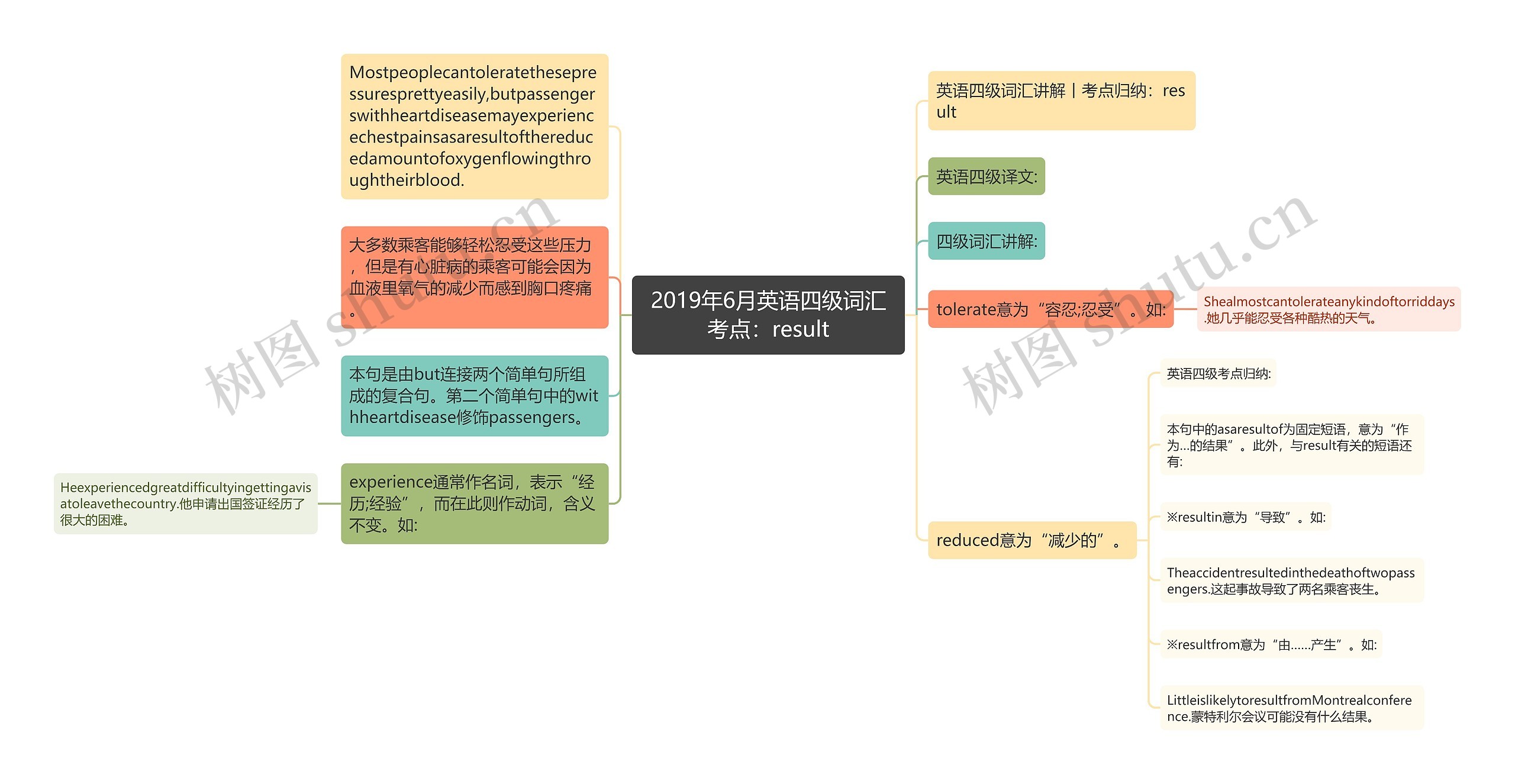 2019年6月英语四级词汇考点：result思维导图