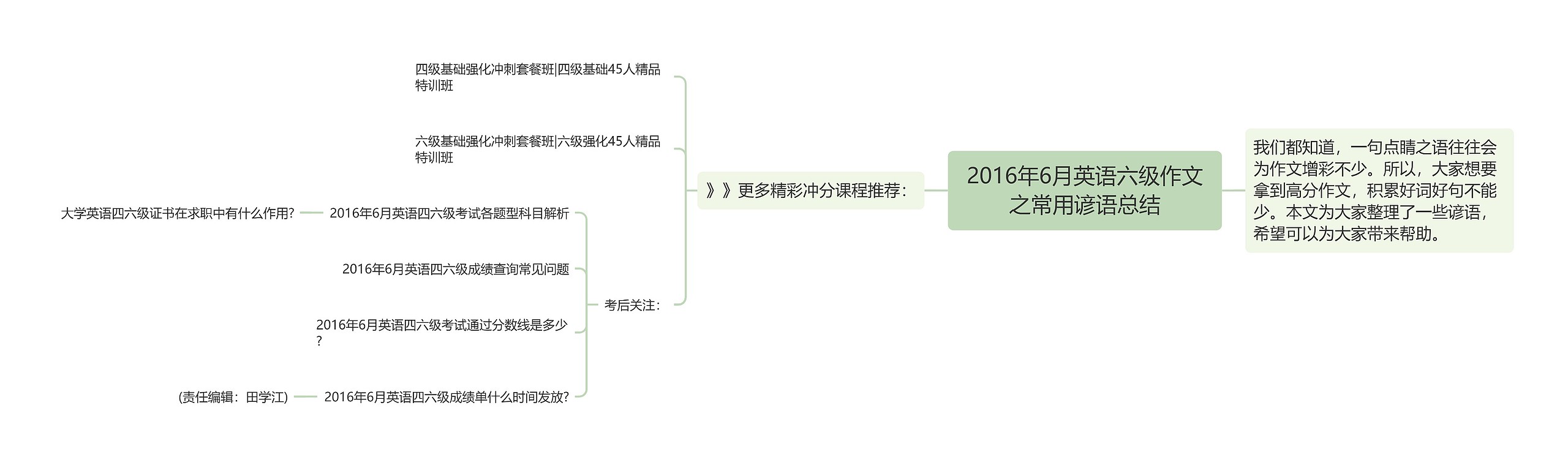 2016年6月英语六级作文之常用谚语总结思维导图