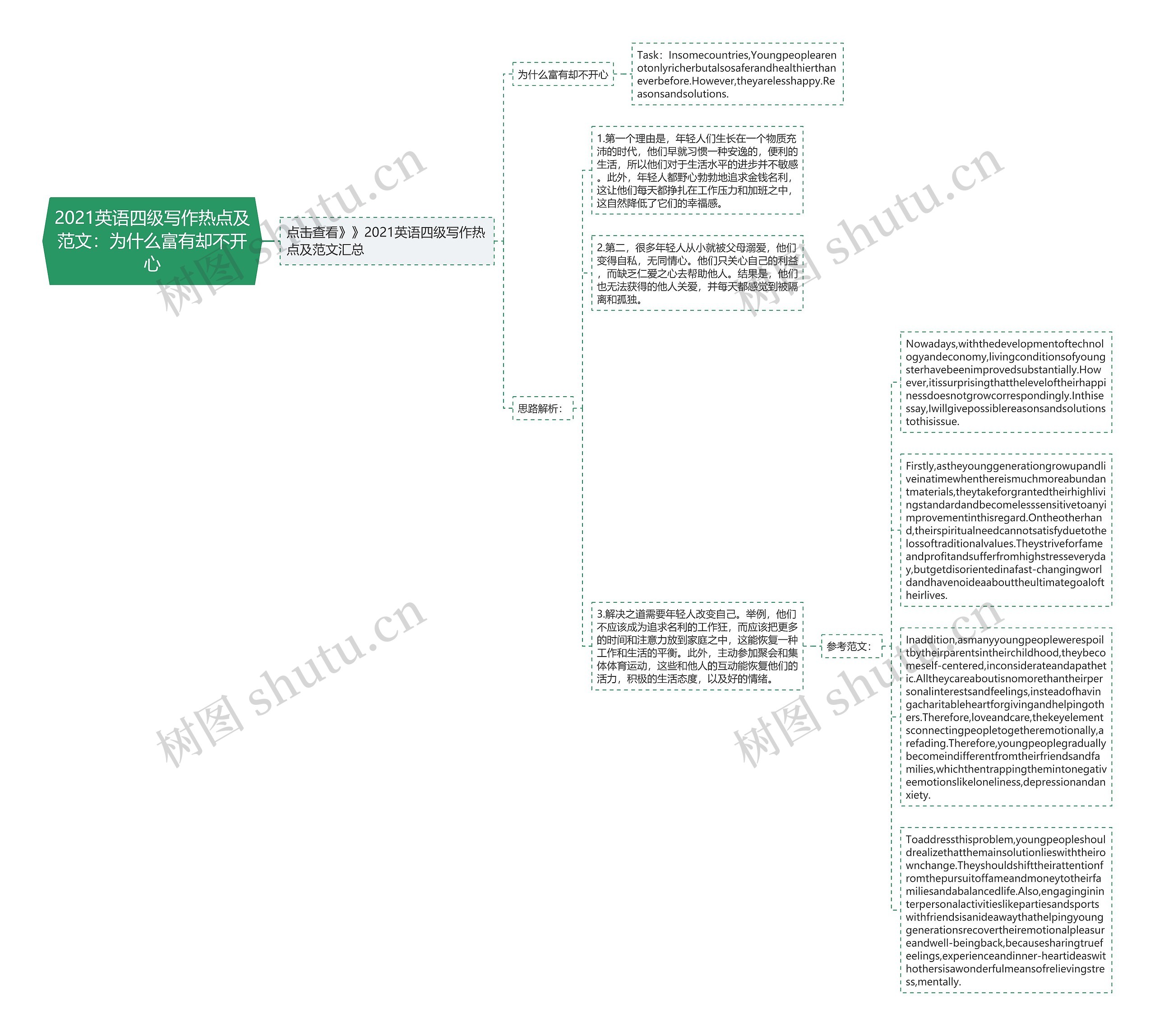 2021英语四级写作热点及范文：为什么富有却不开心思维导图