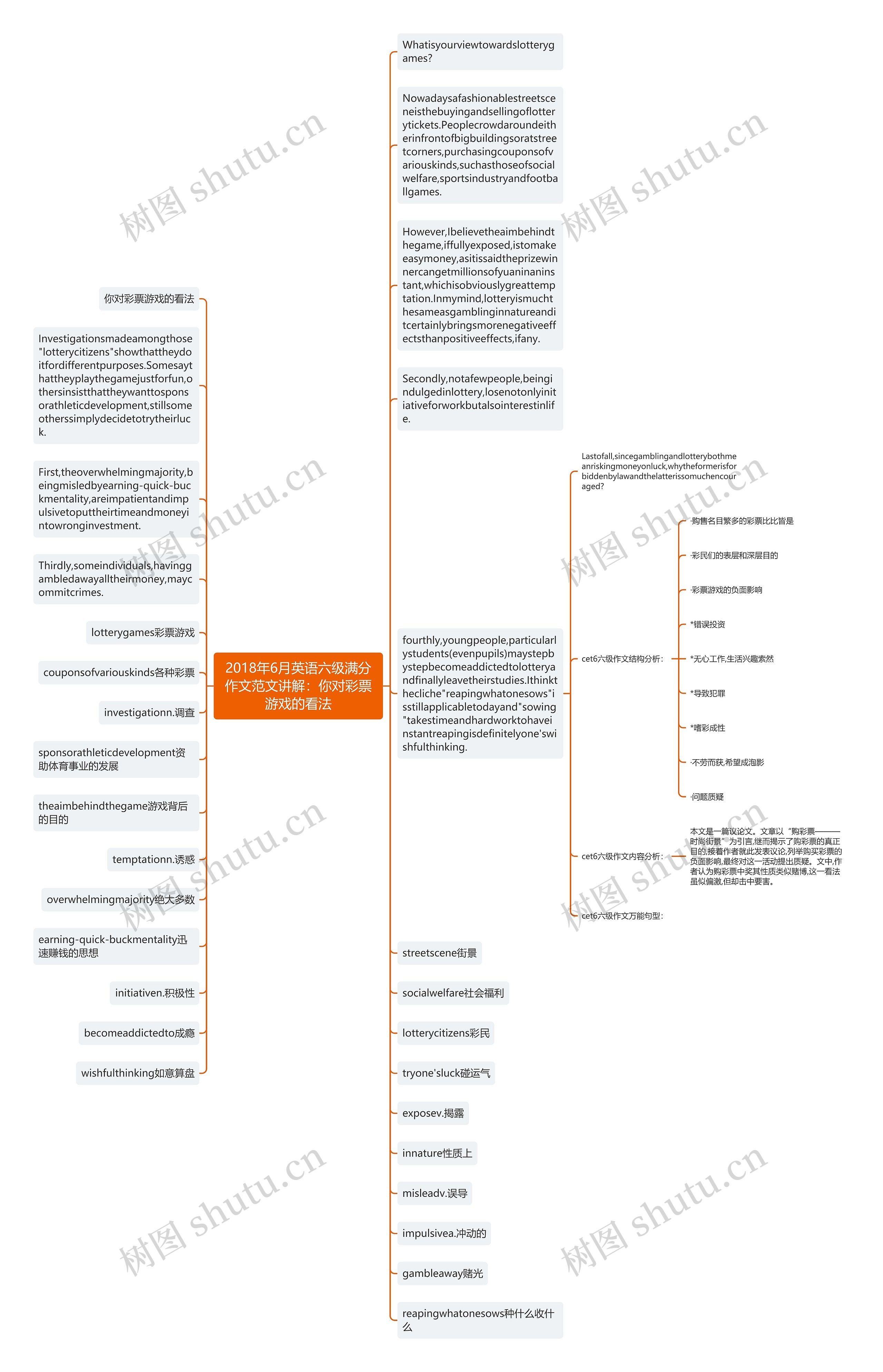 2018年6月英语六级满分作文范文讲解：你对彩票游戏的看法思维导图