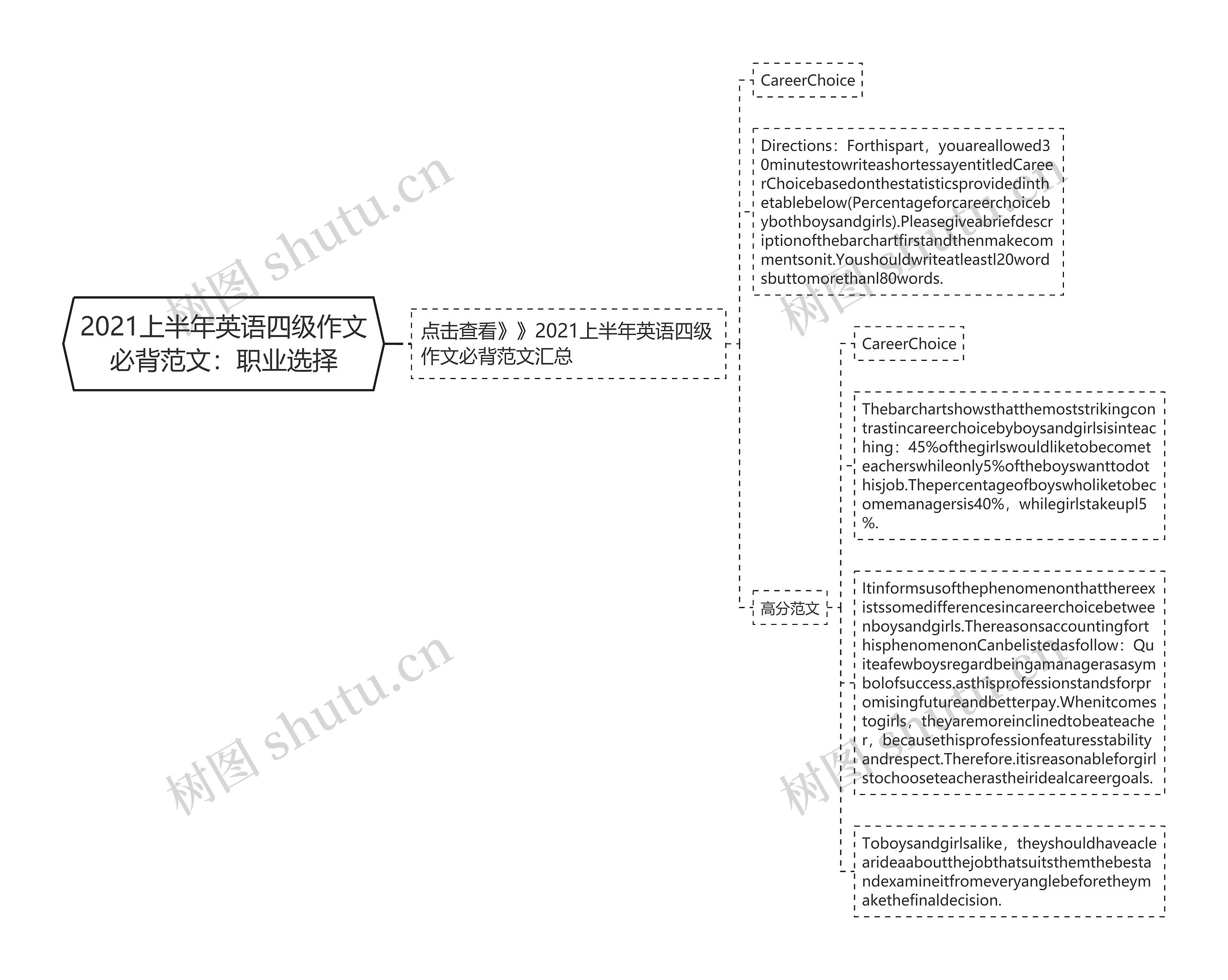 2021上半年英语四级作文必背范文：职业选择思维导图