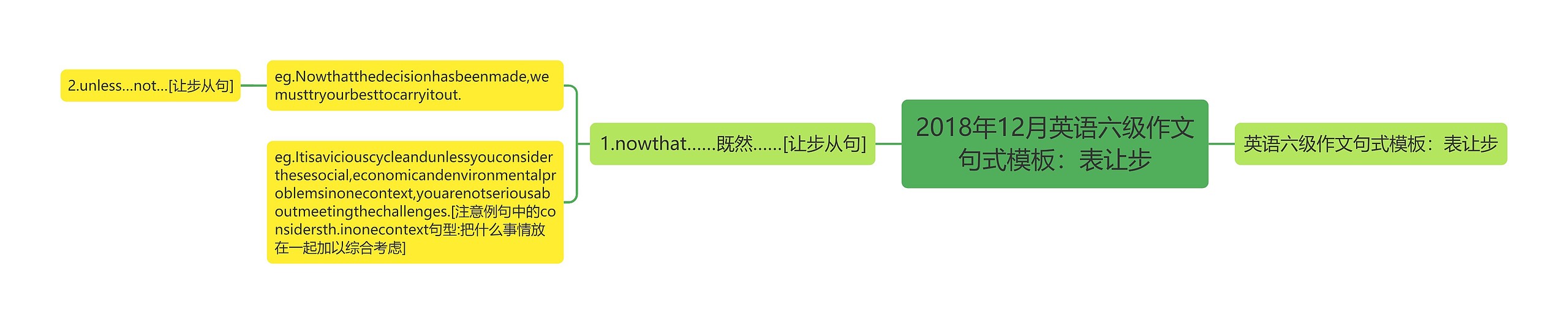 2018年12月英语六级作文句式：表让步思维导图