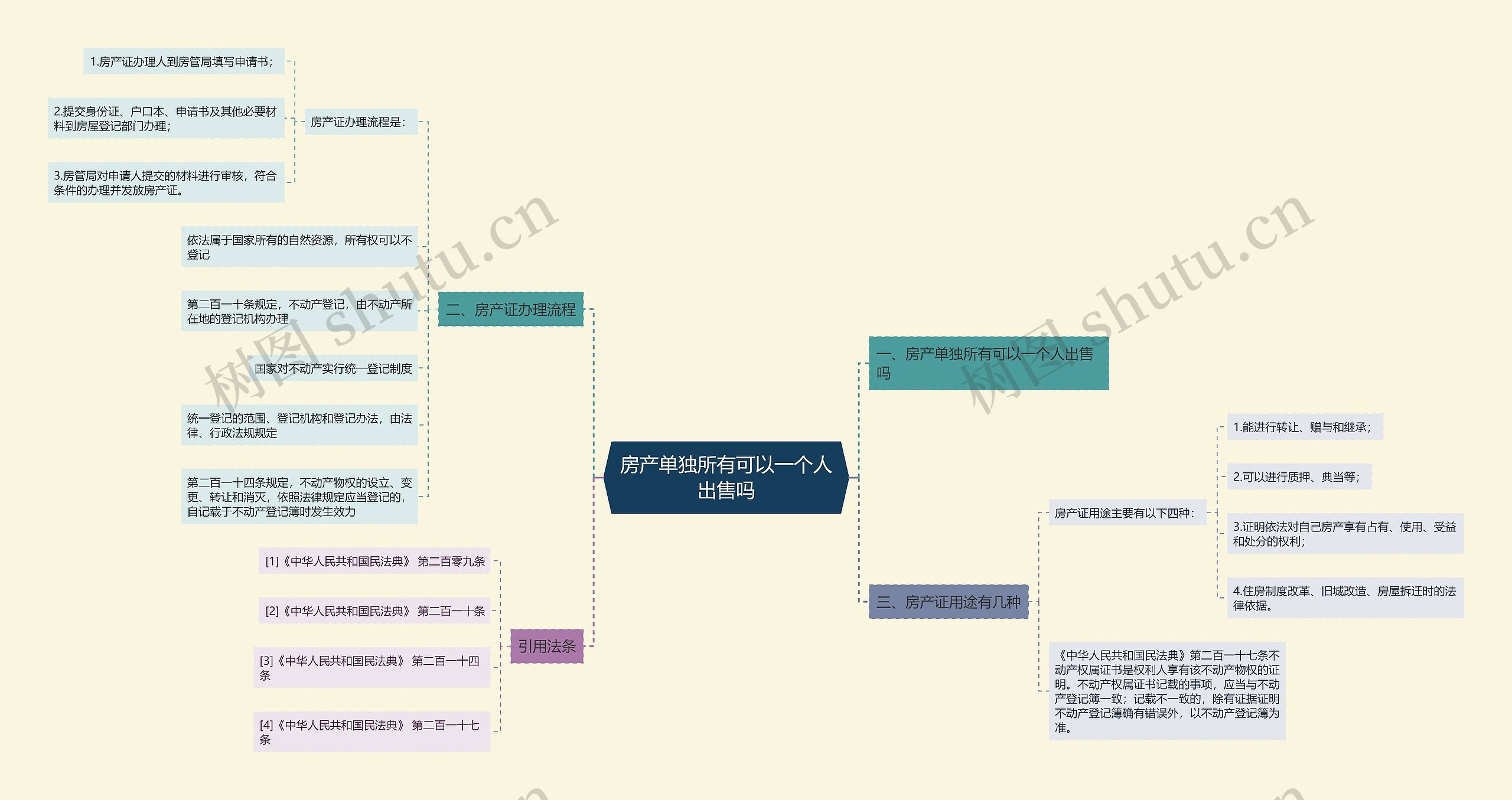 房产单独所有可以一个人出售吗思维导图