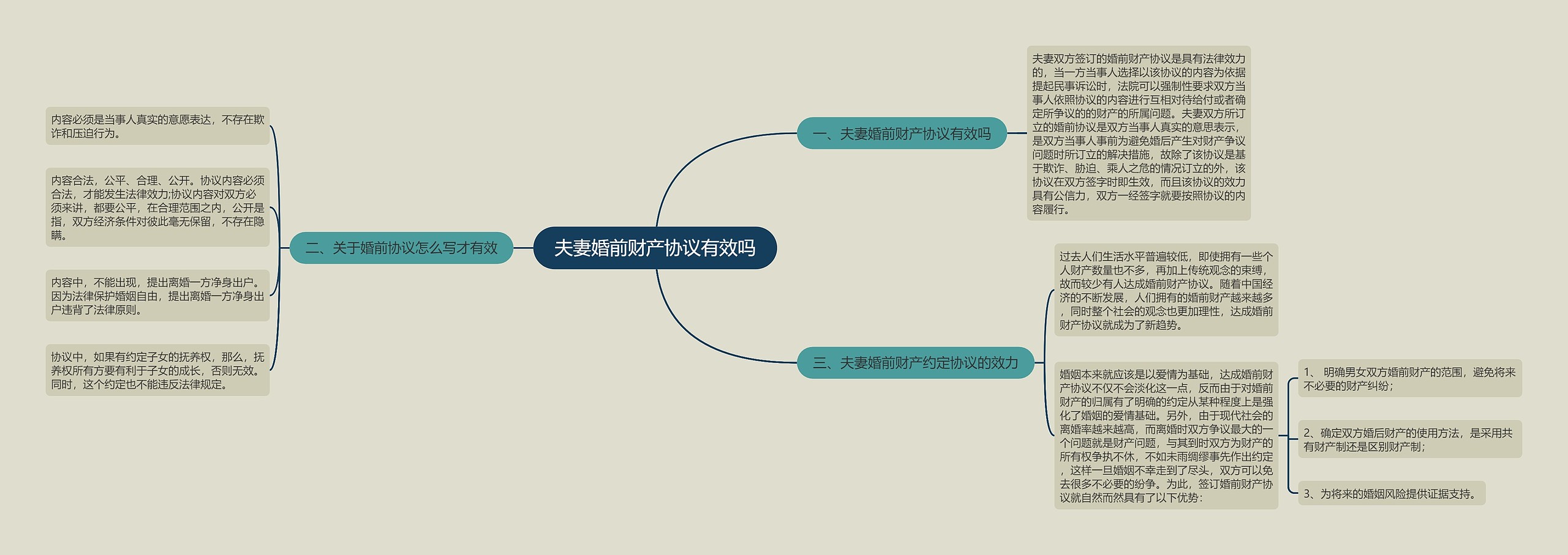 夫妻婚前财产协议有效吗思维导图