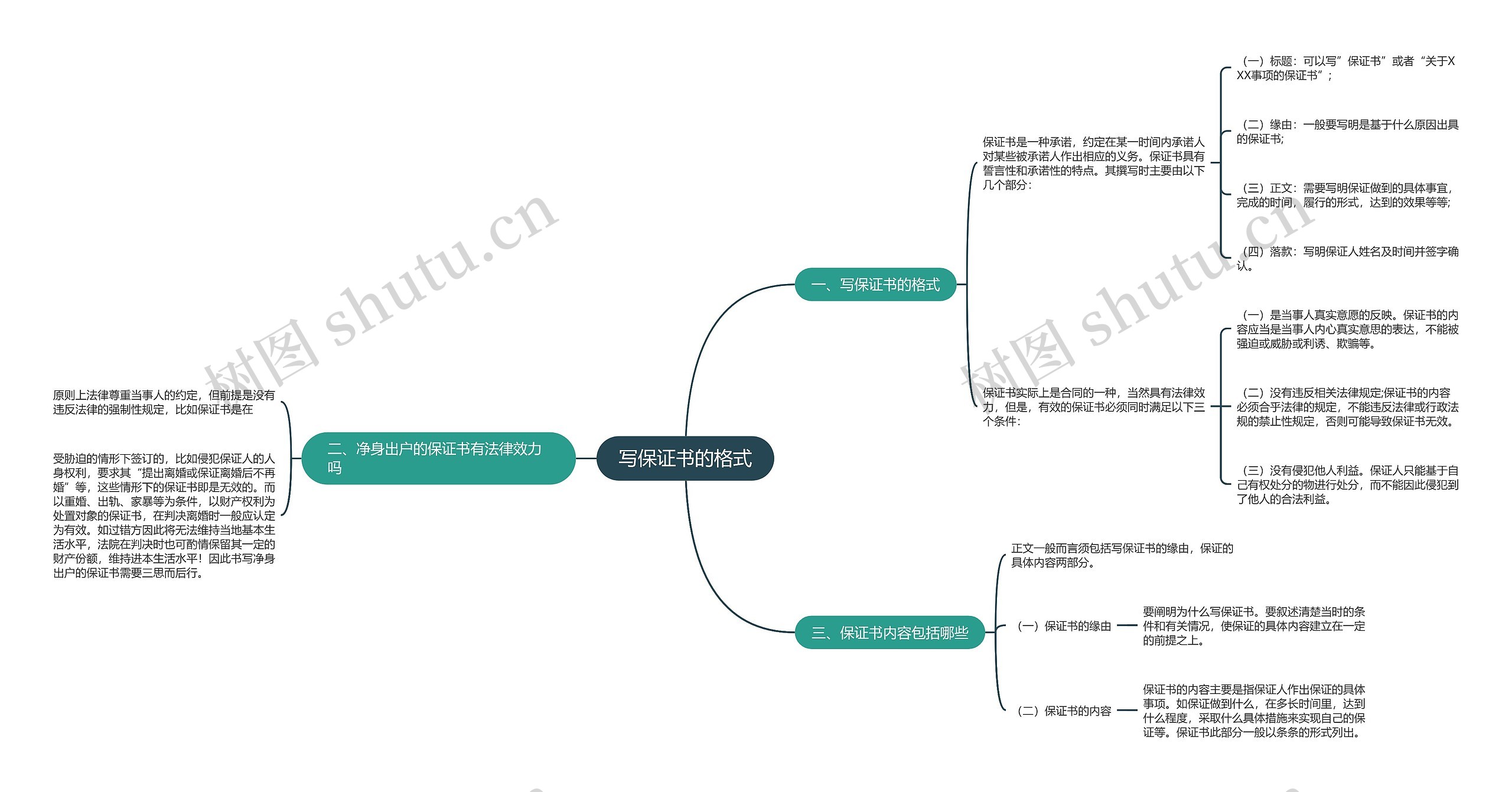 写保证书的格式思维导图