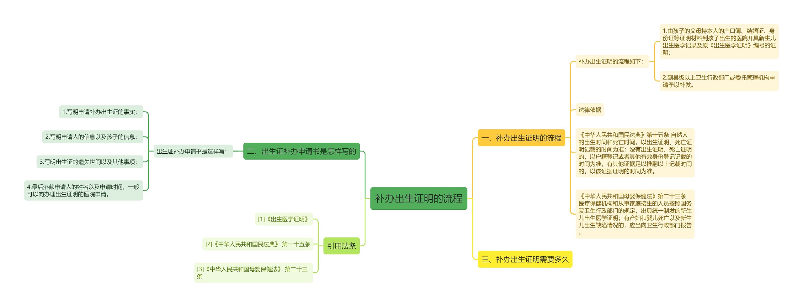 补办出生证明的流程思维导图