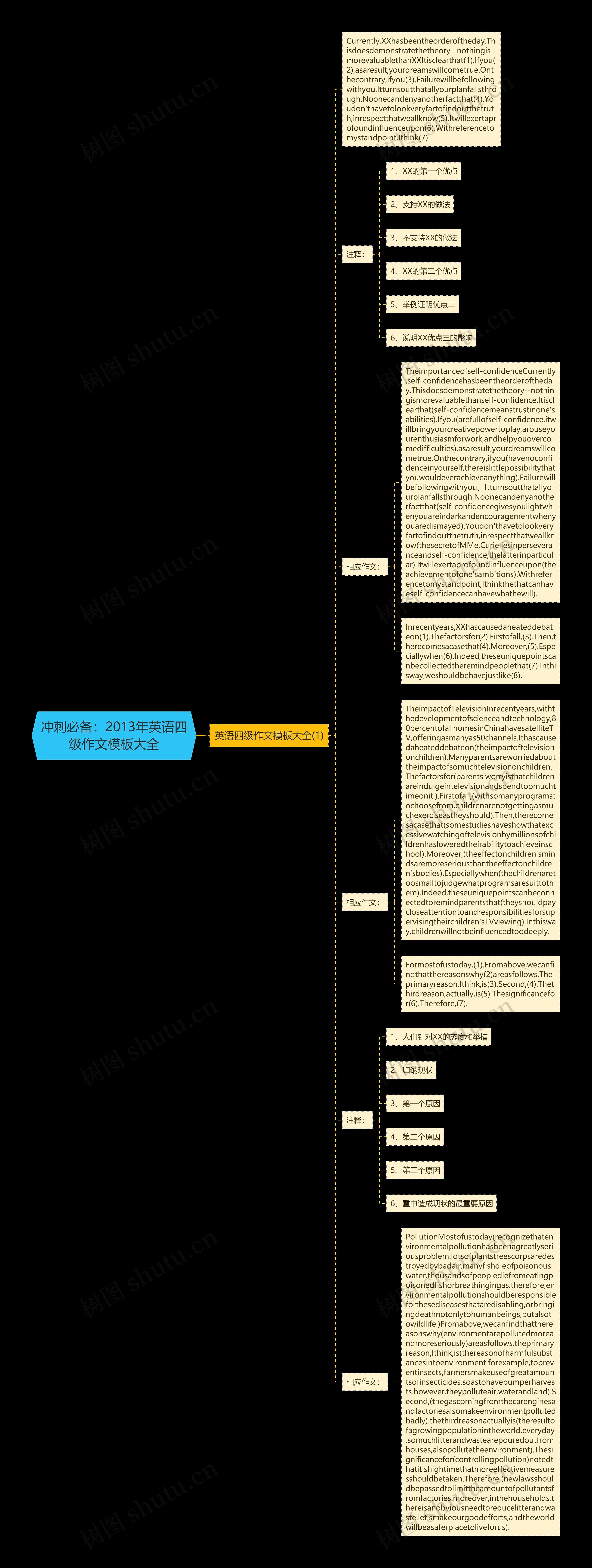 冲刺必备：2013年英语四级作文大全思维导图