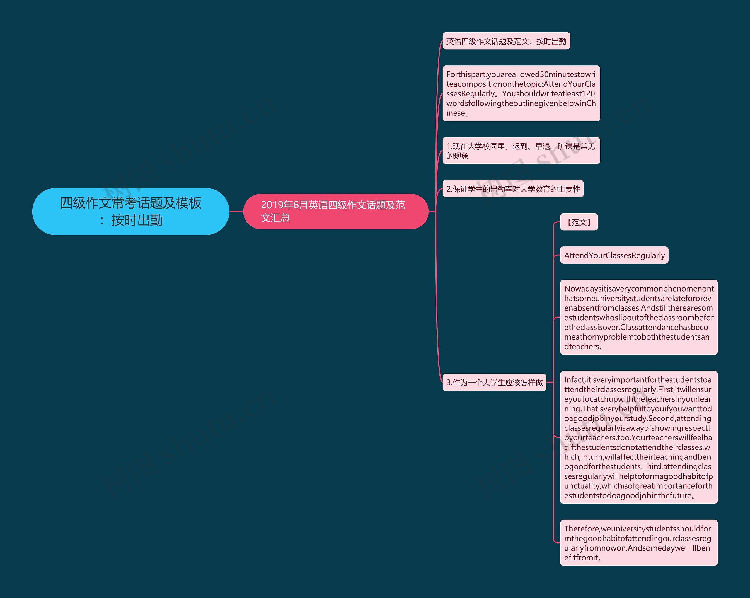 四级作文常考话题及：按时出勤思维导图
