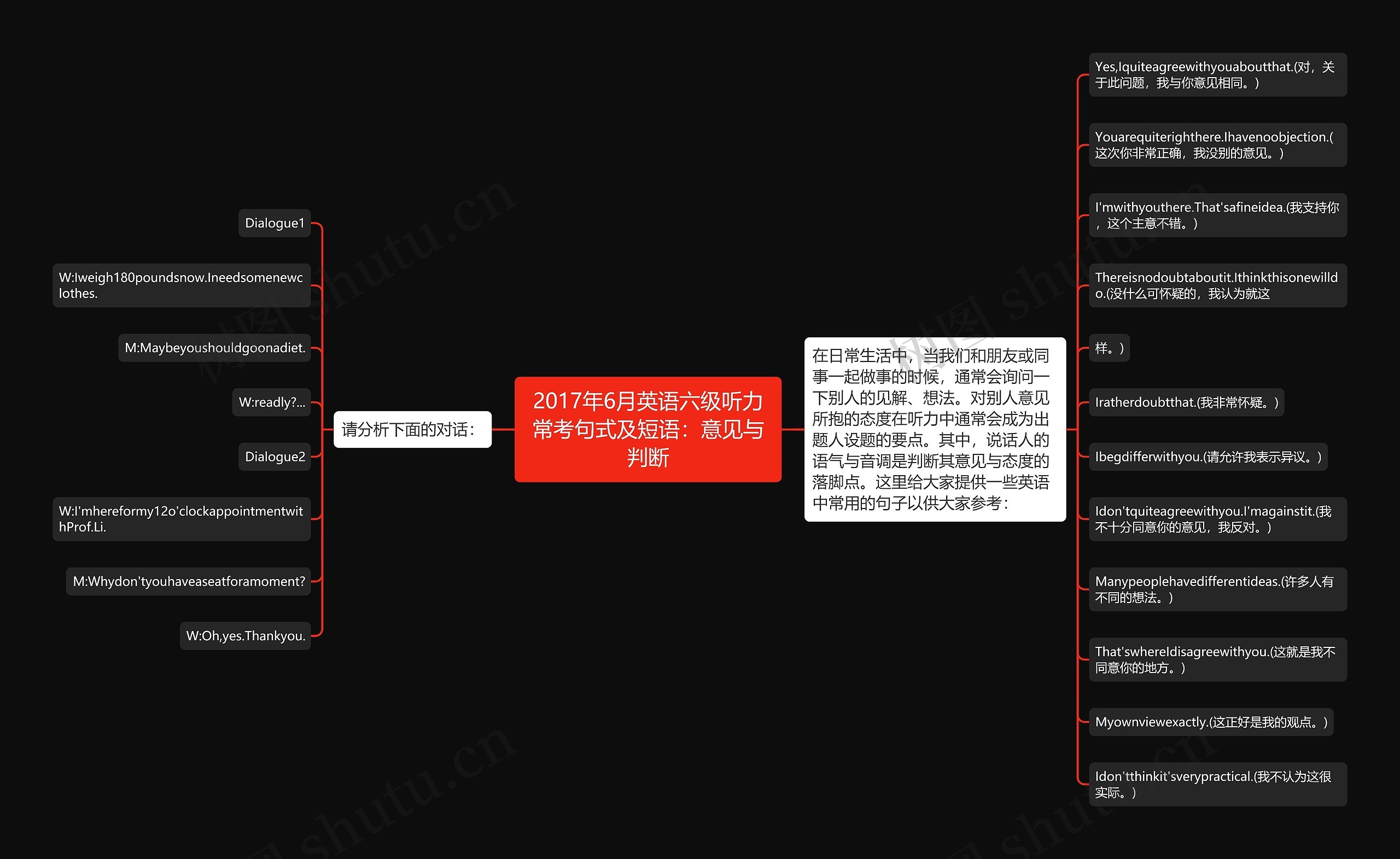 2017年6月英语六级听力常考句式及短语：意见与判断思维导图