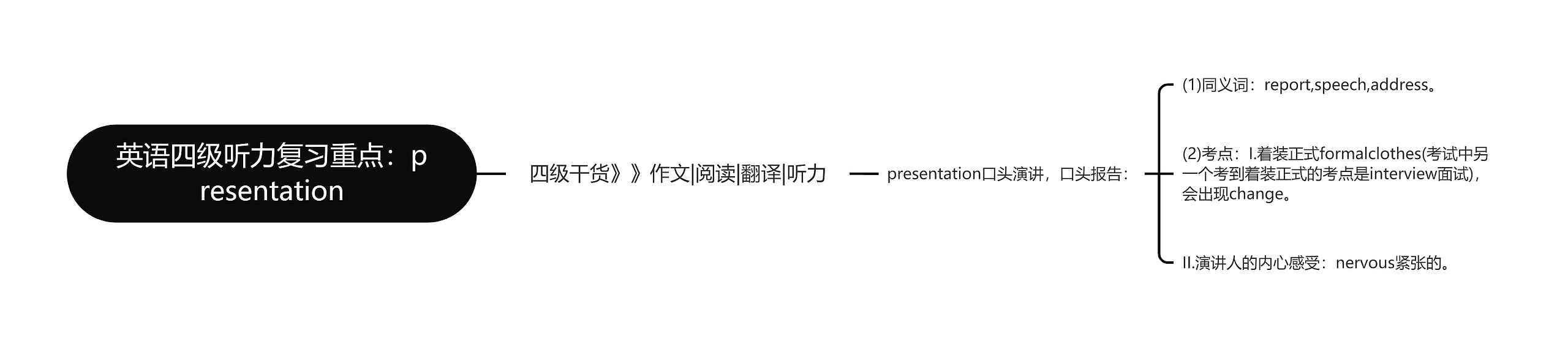 英语四级听力复习重点：presentation思维导图